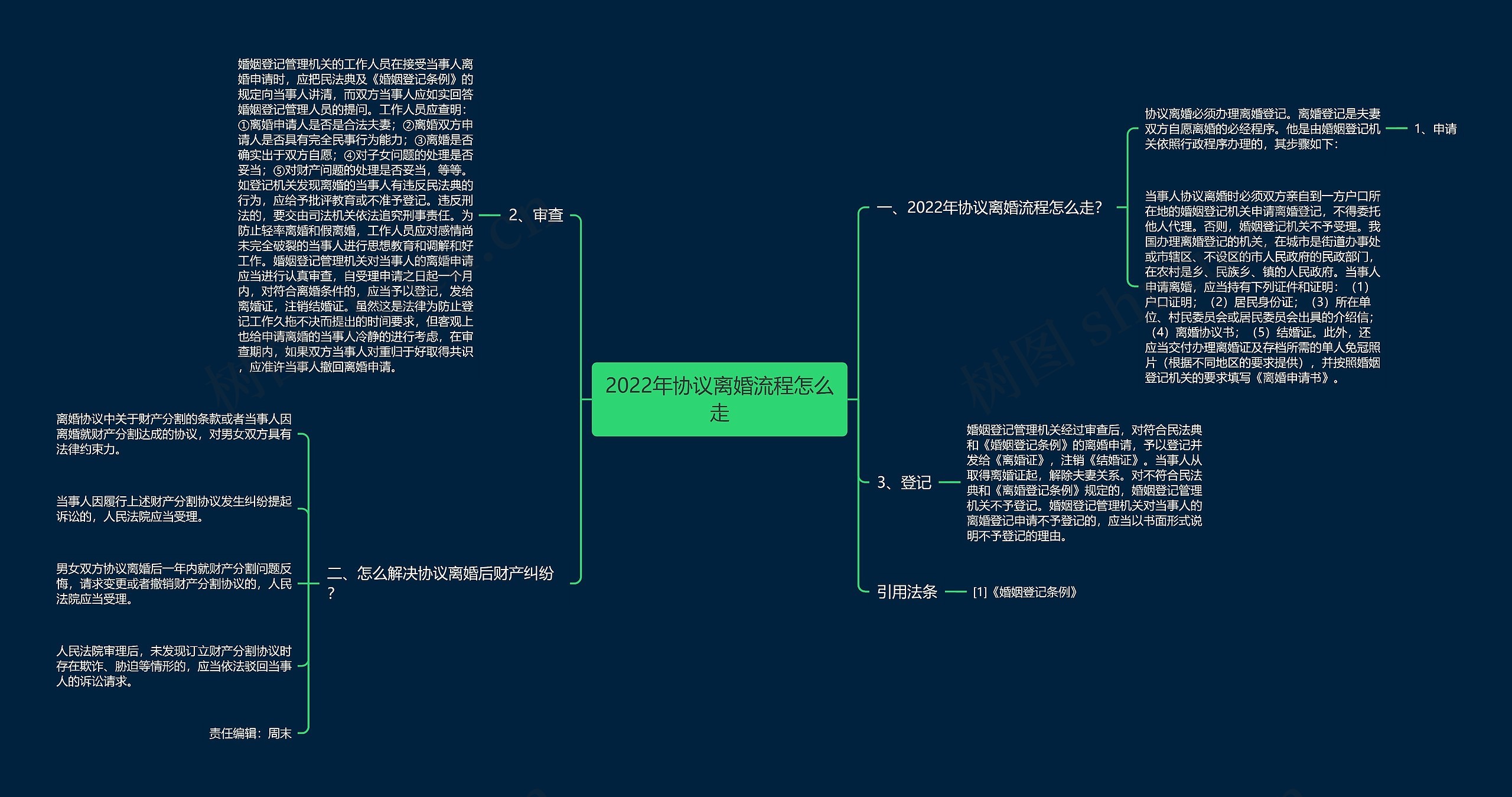 2022年协议离婚流程怎么走