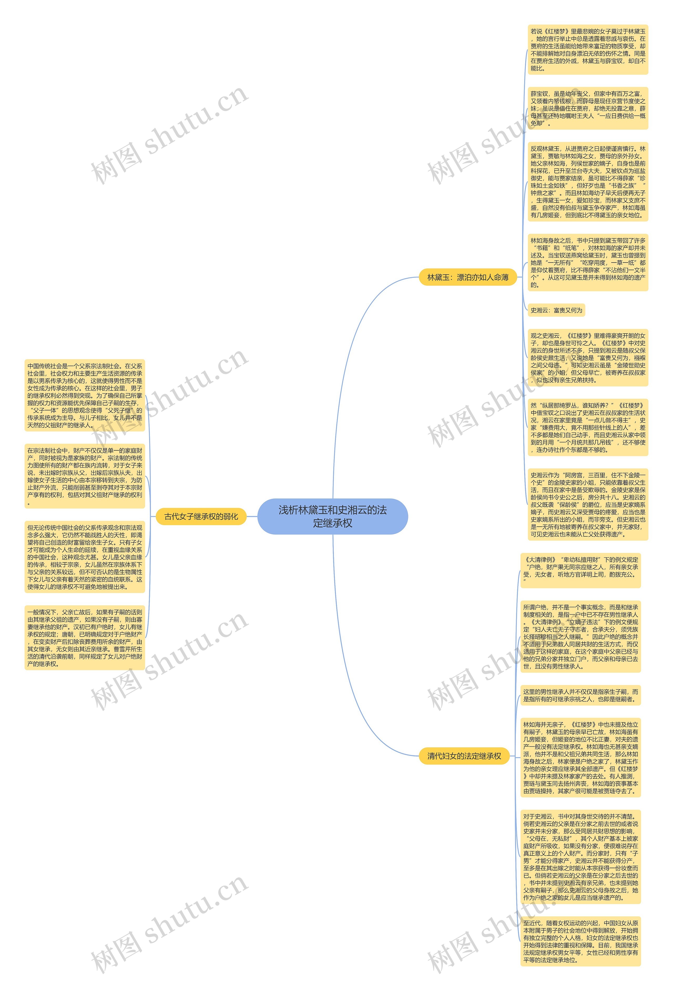 浅析林黛玉和史湘云的法定继承权思维导图