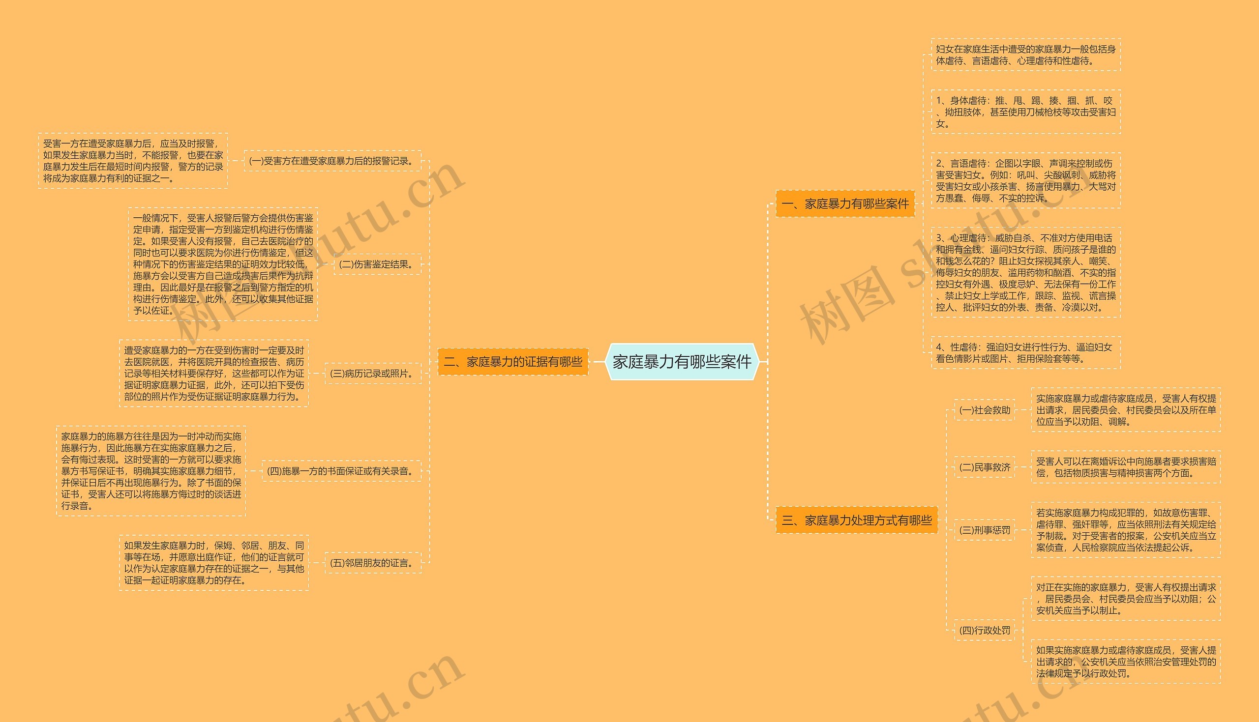 家庭暴力有哪些案件思维导图