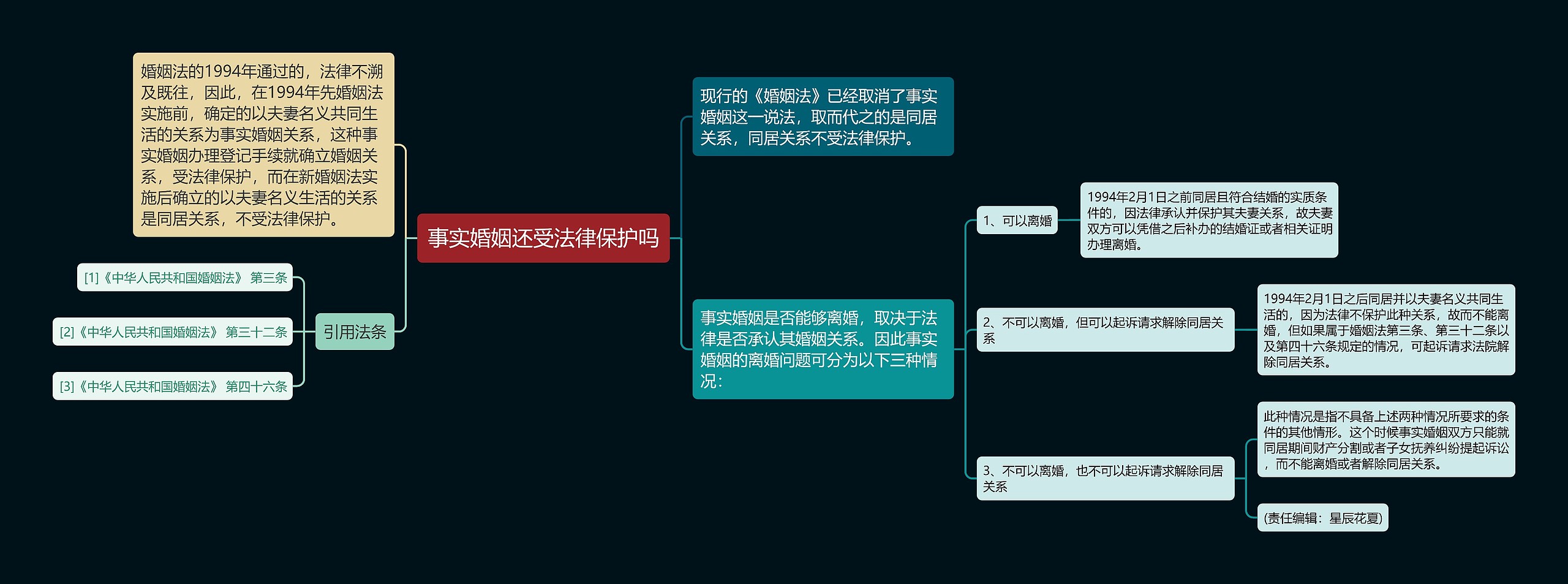 事实婚姻还受法律保护吗思维导图