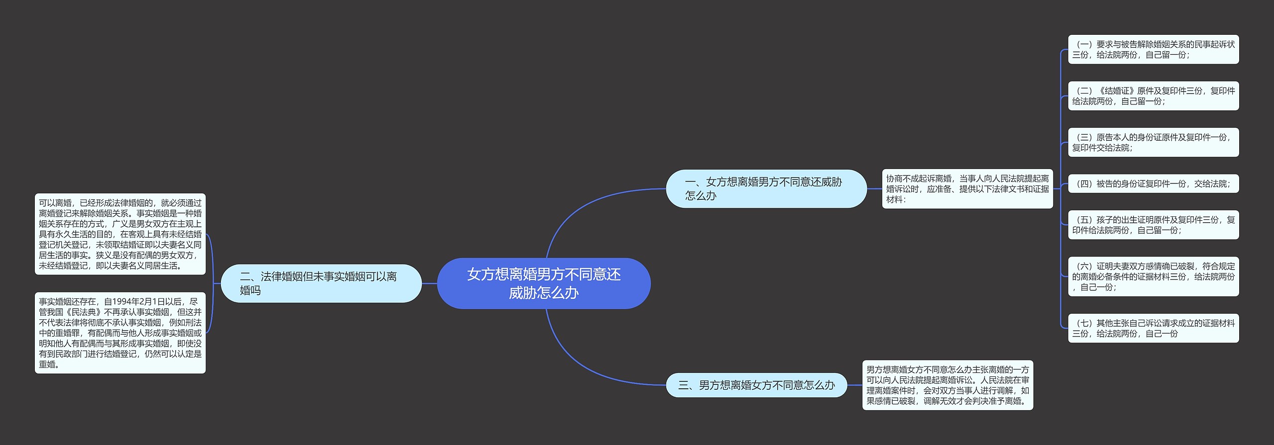 女方想离婚男方不同意还威胁怎么办思维导图