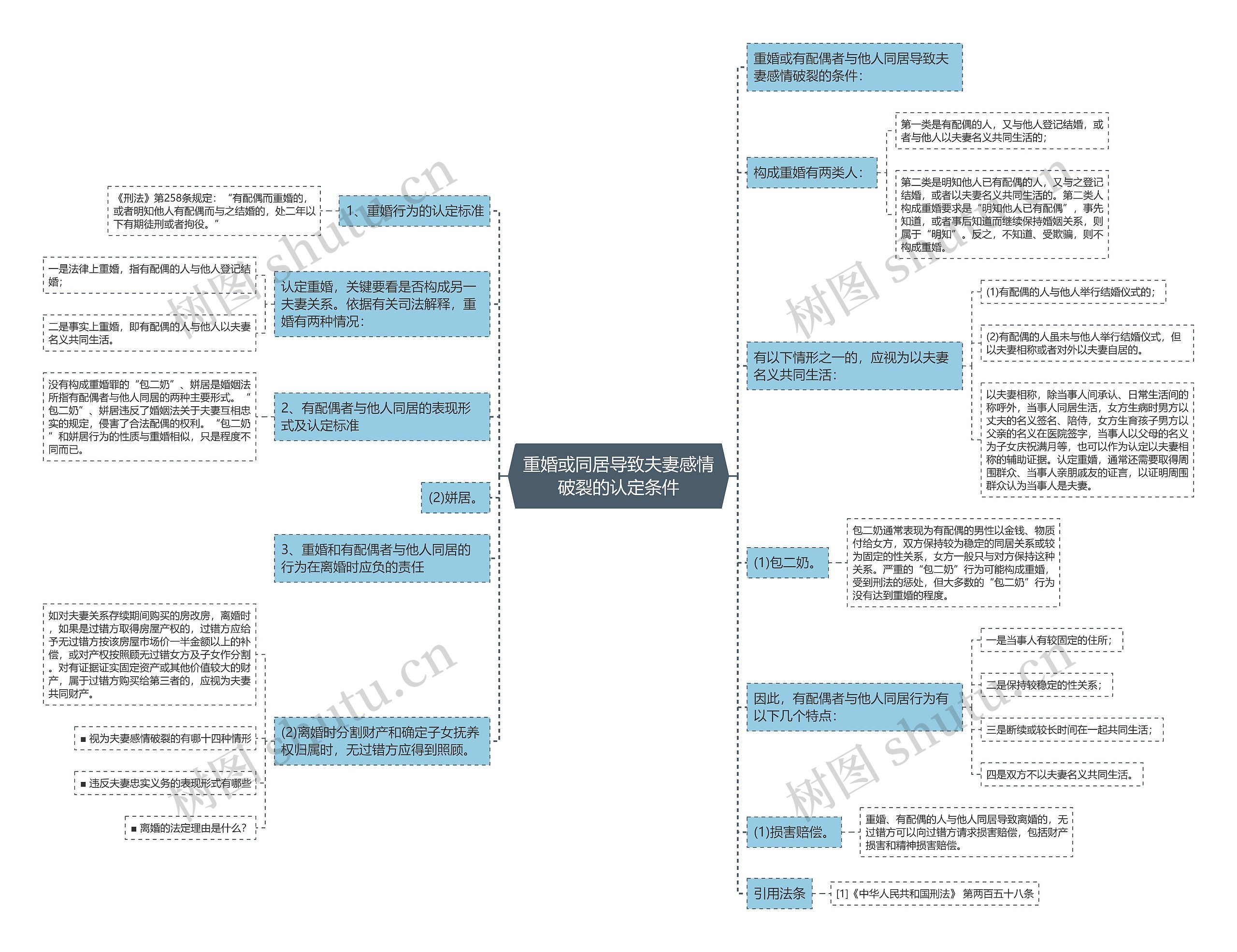 重婚或同居导致夫妻感情破裂的认定条件思维导图