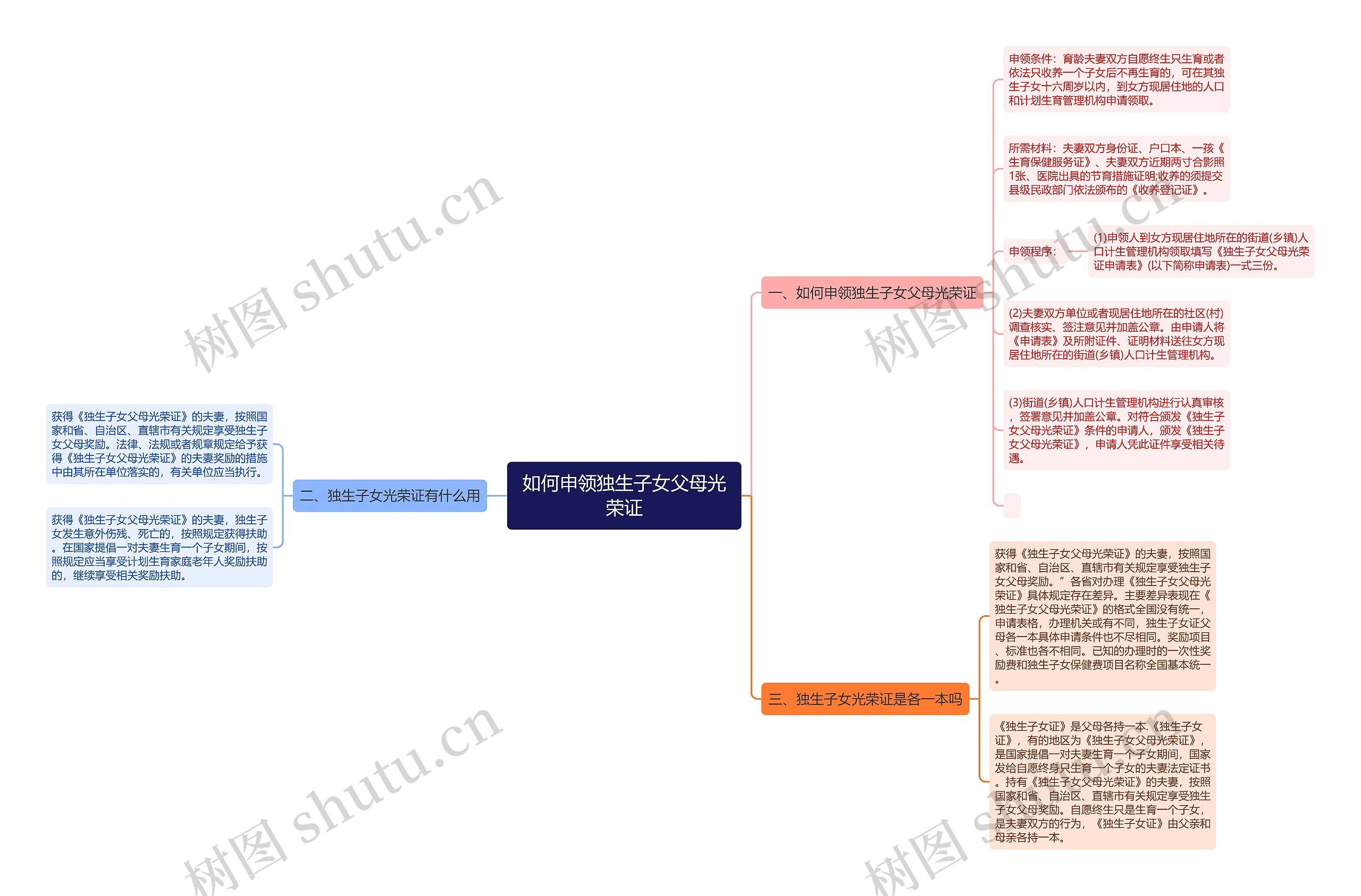 如何申领独生子女父母光荣证思维导图