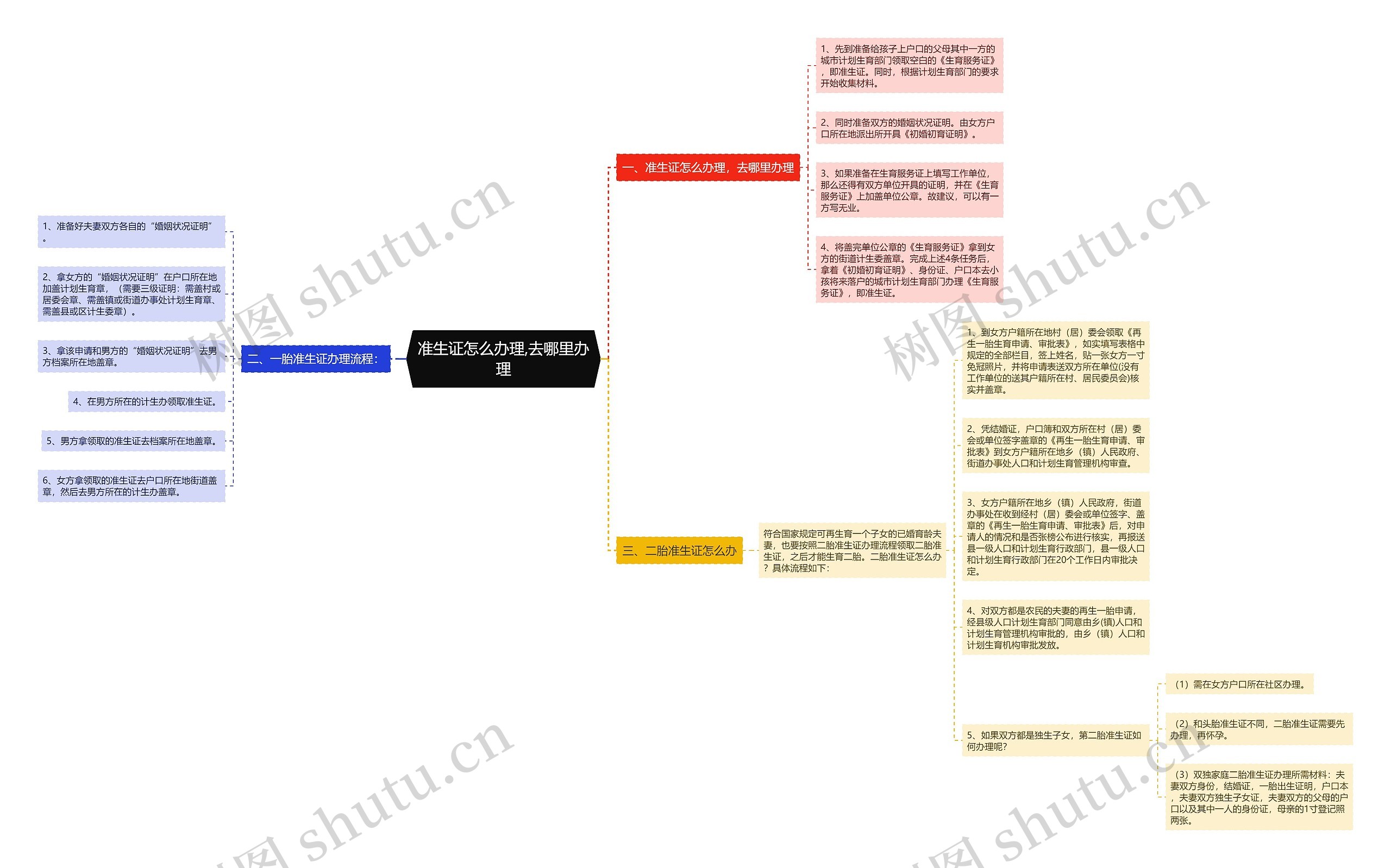 准生证怎么办理,去哪里办理思维导图