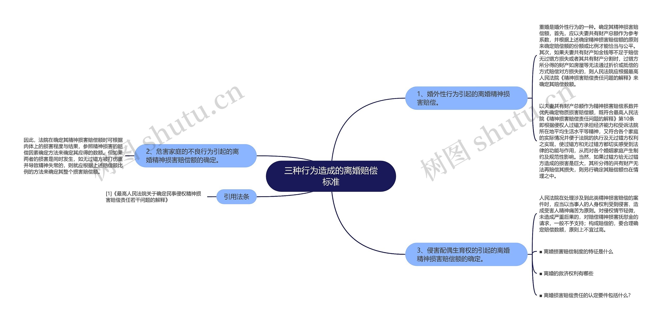 三种行为造成的离婚赔偿标准思维导图