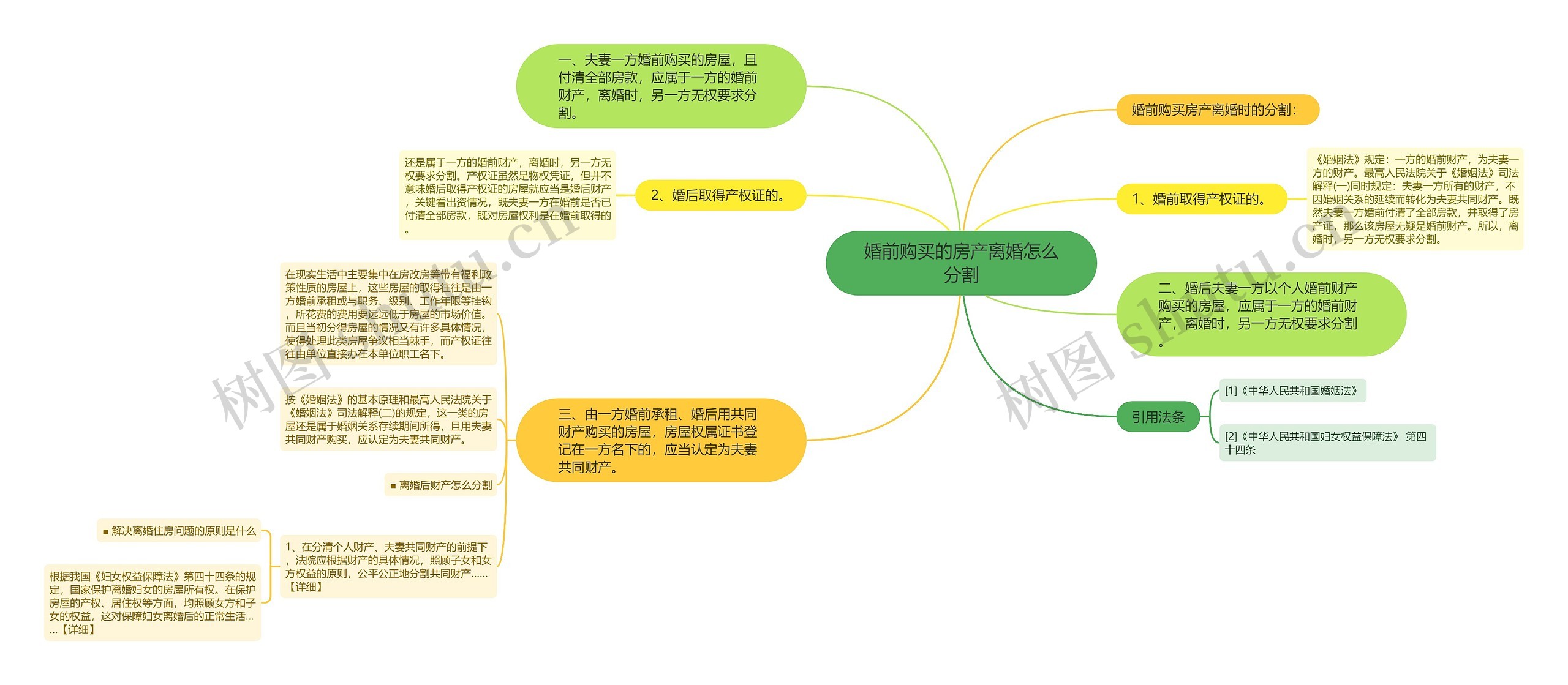 婚前购买的房产离婚怎么分割思维导图