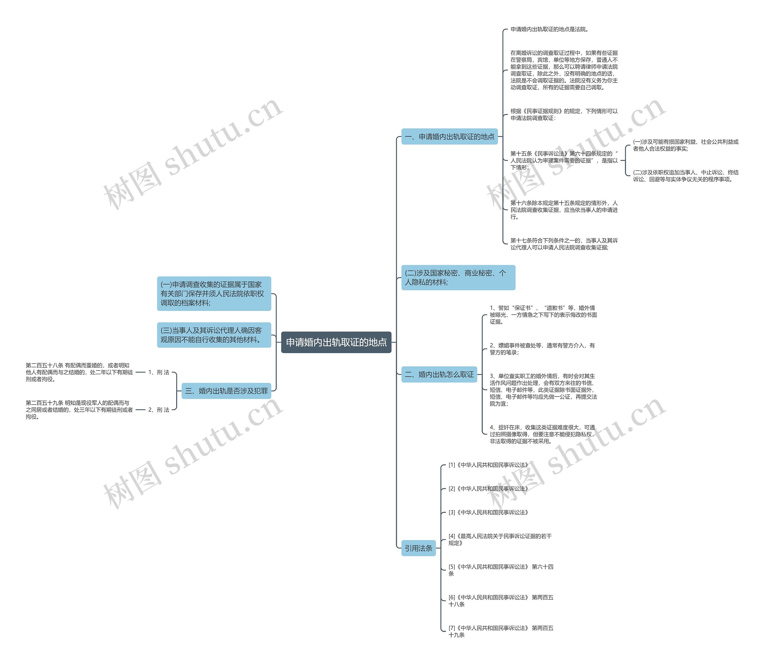 申请婚内出轨取证的地点思维导图
