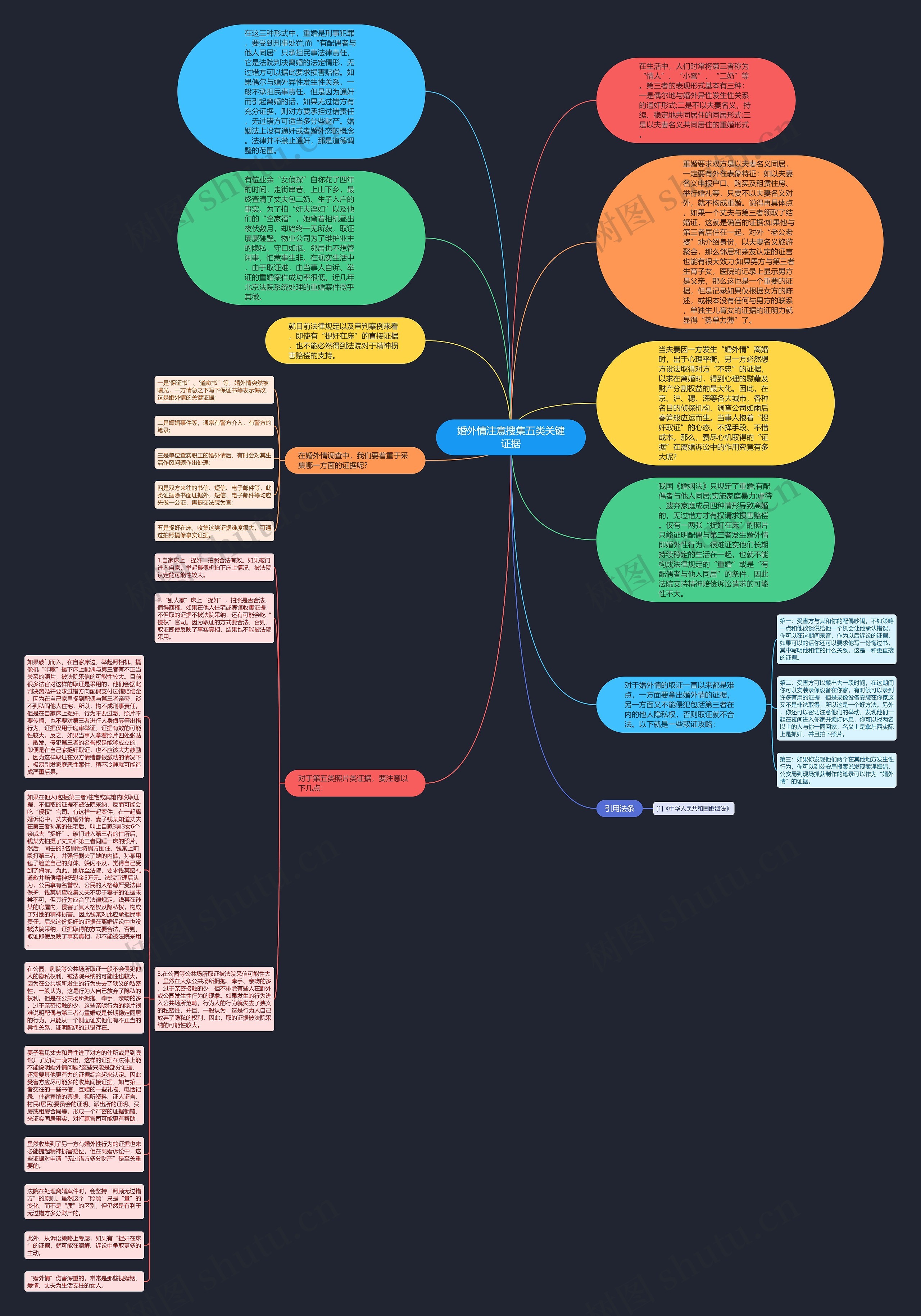 婚外情注意搜集五类关键证据思维导图