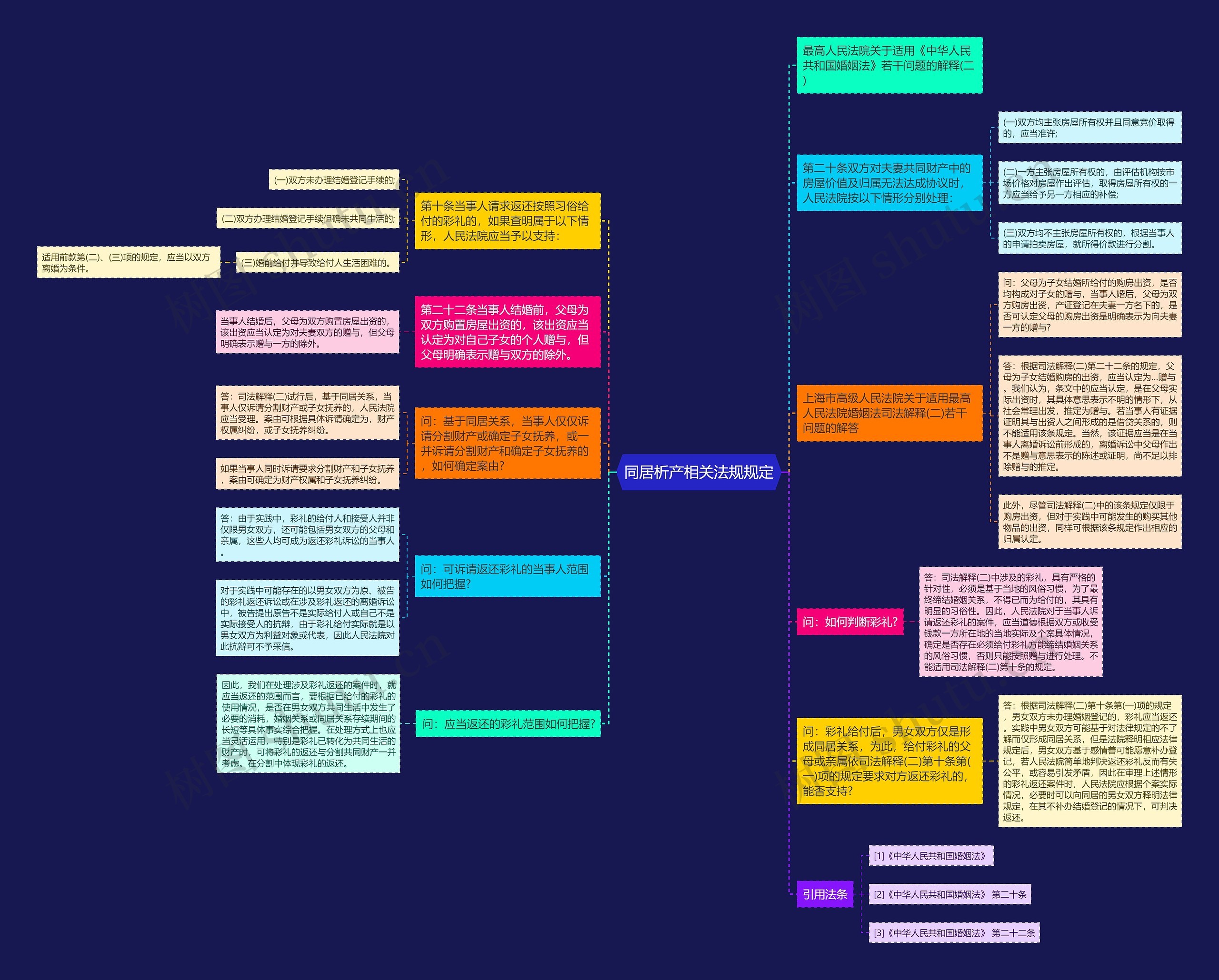 同居析产相关法规规定思维导图