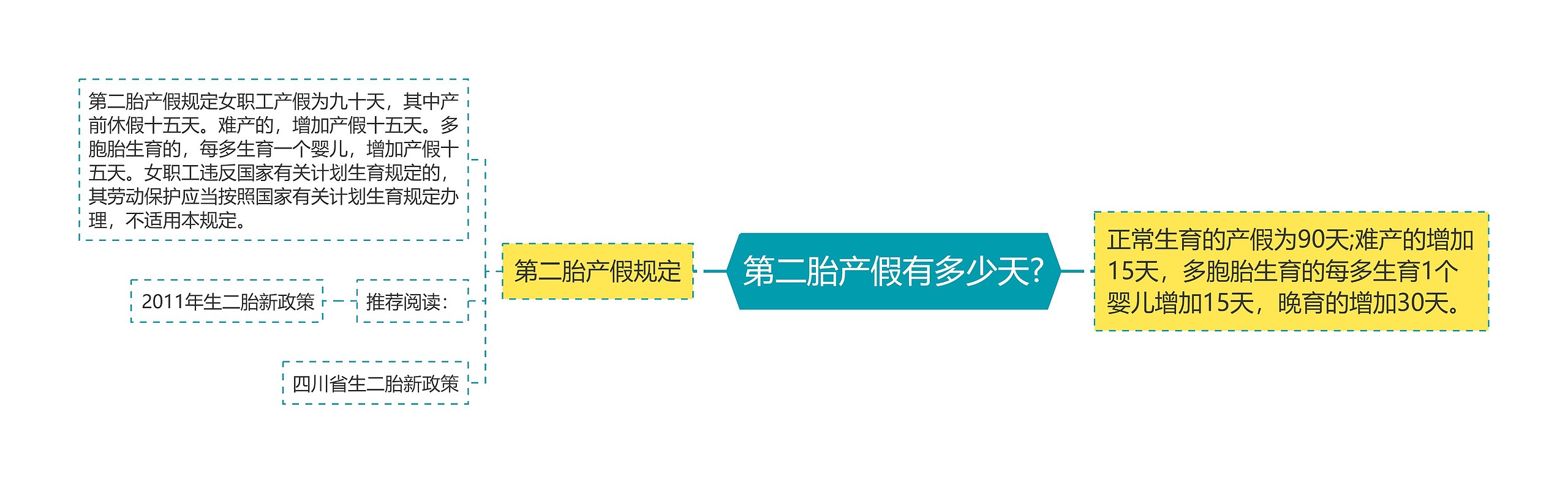 第二胎产假有多少天?思维导图