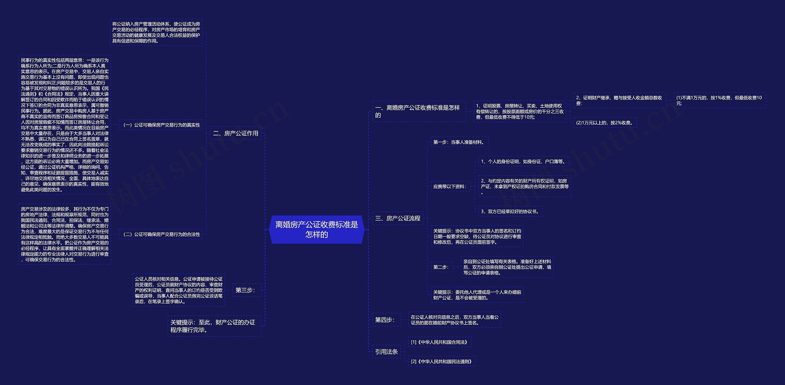 离婚房产公证收费标准是怎样的思维导图