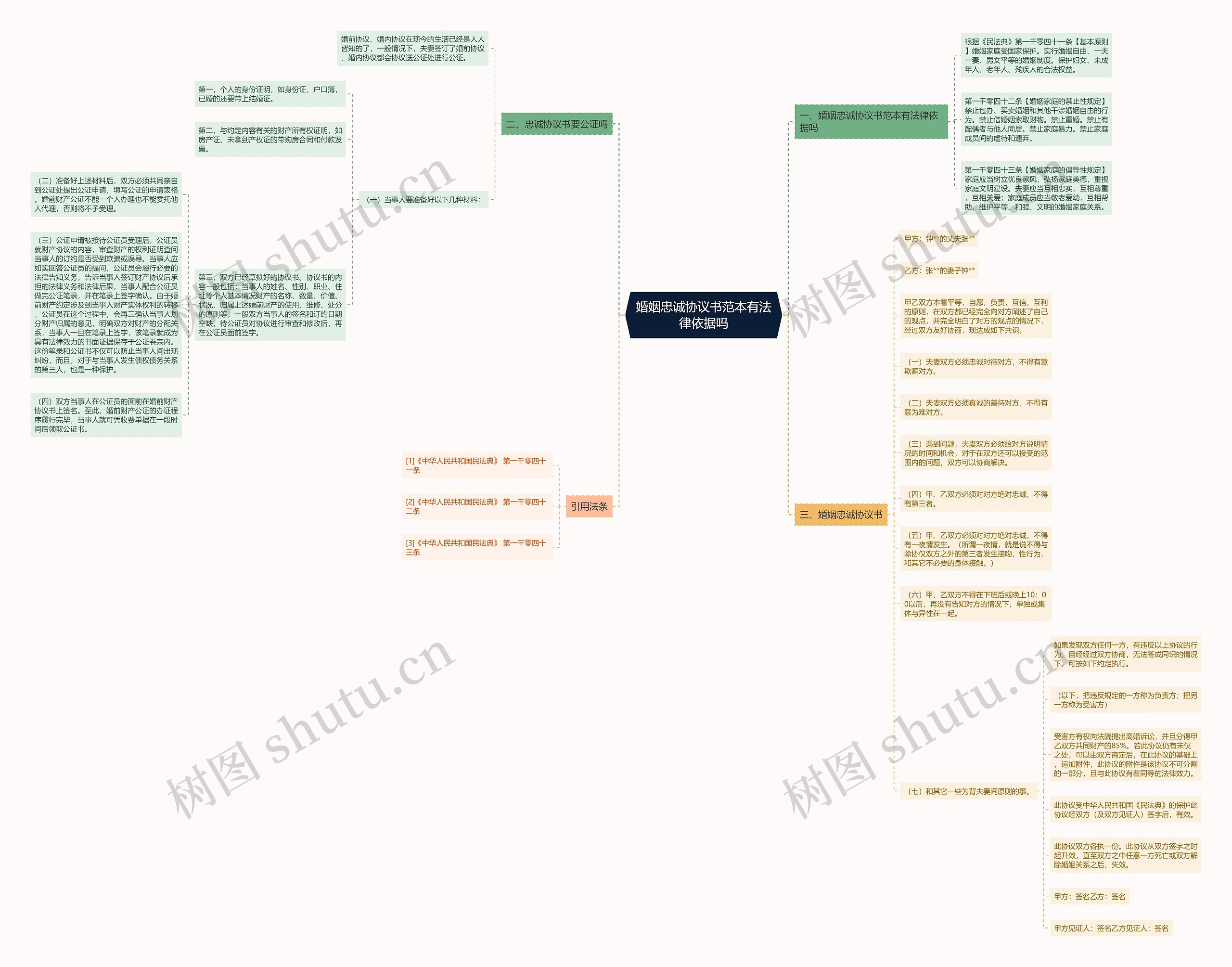 婚姻忠诚协议书范本有法律依据吗思维导图
