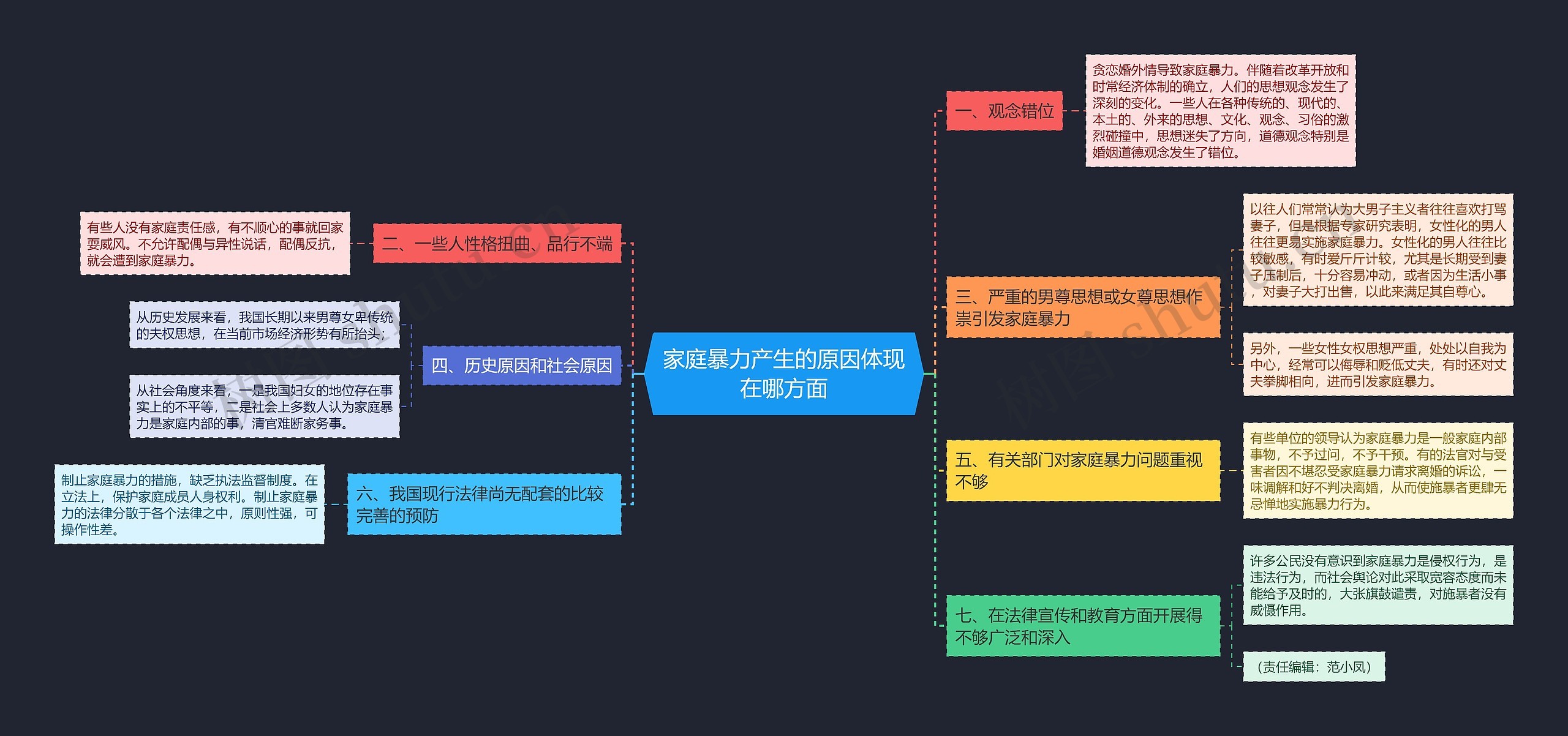 家庭暴力产生的原因体现在哪方面思维导图