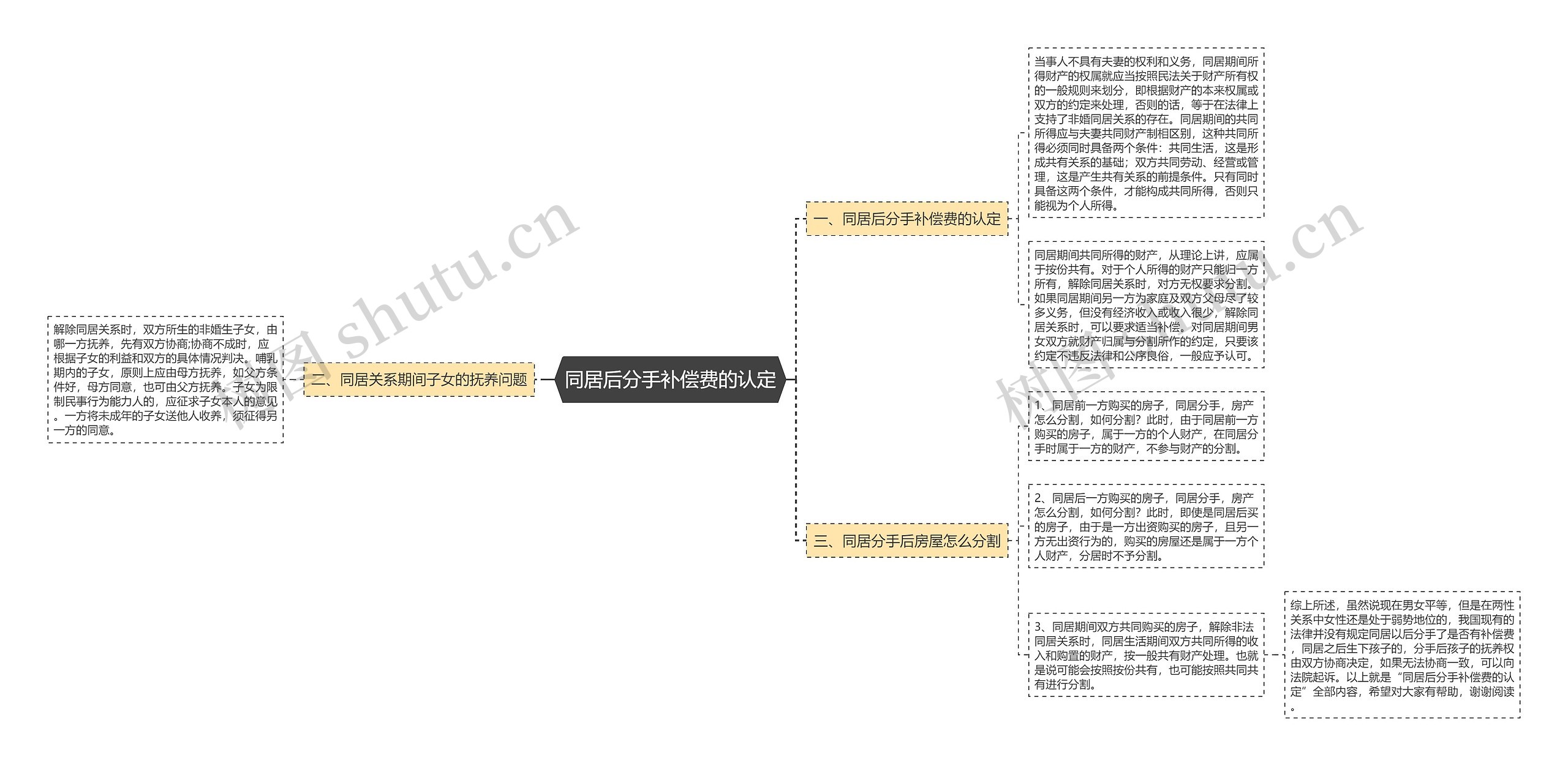 同居后分手补偿费的认定思维导图