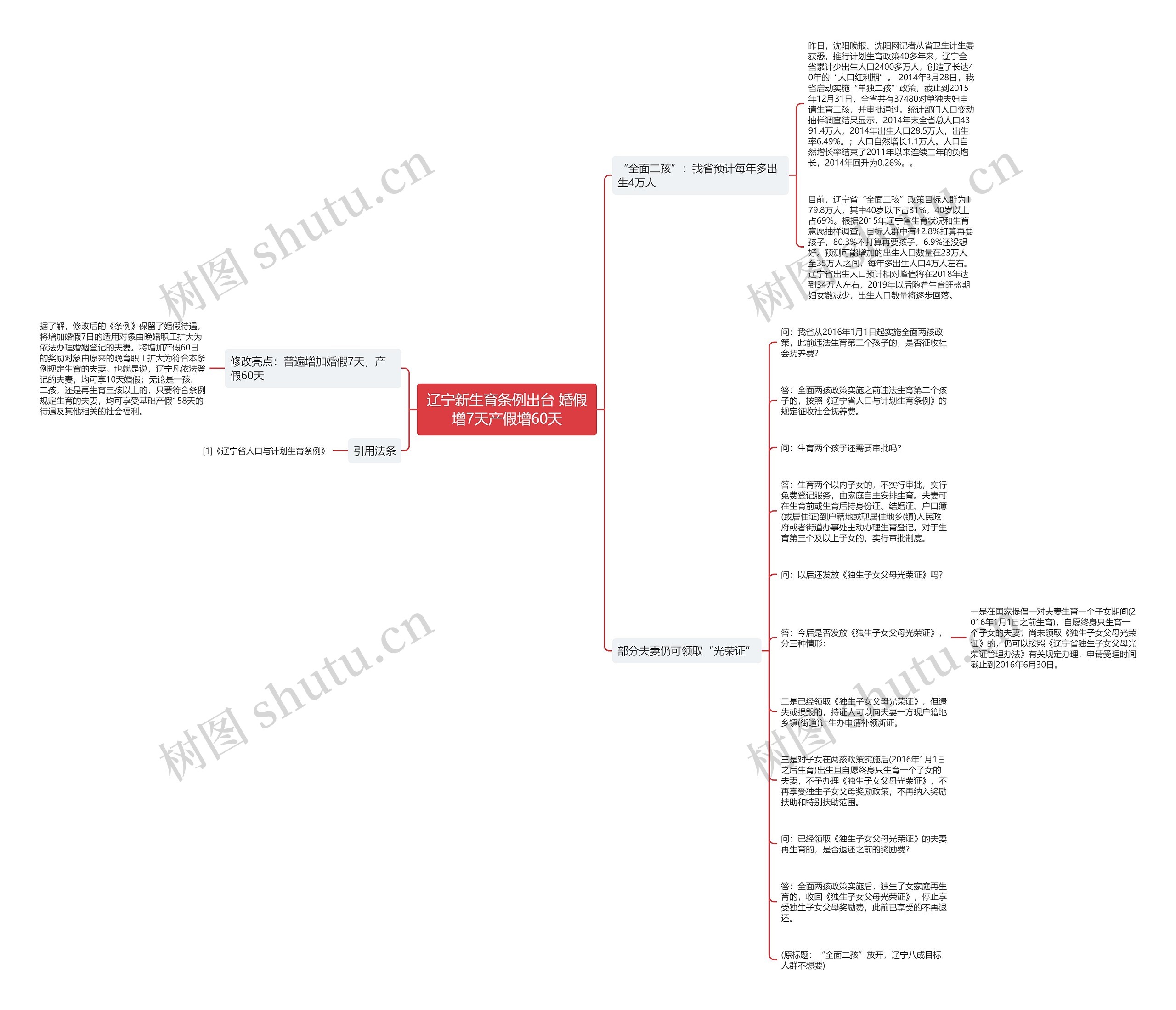 辽宁新生育条例出台 婚假增7天产假增60天思维导图