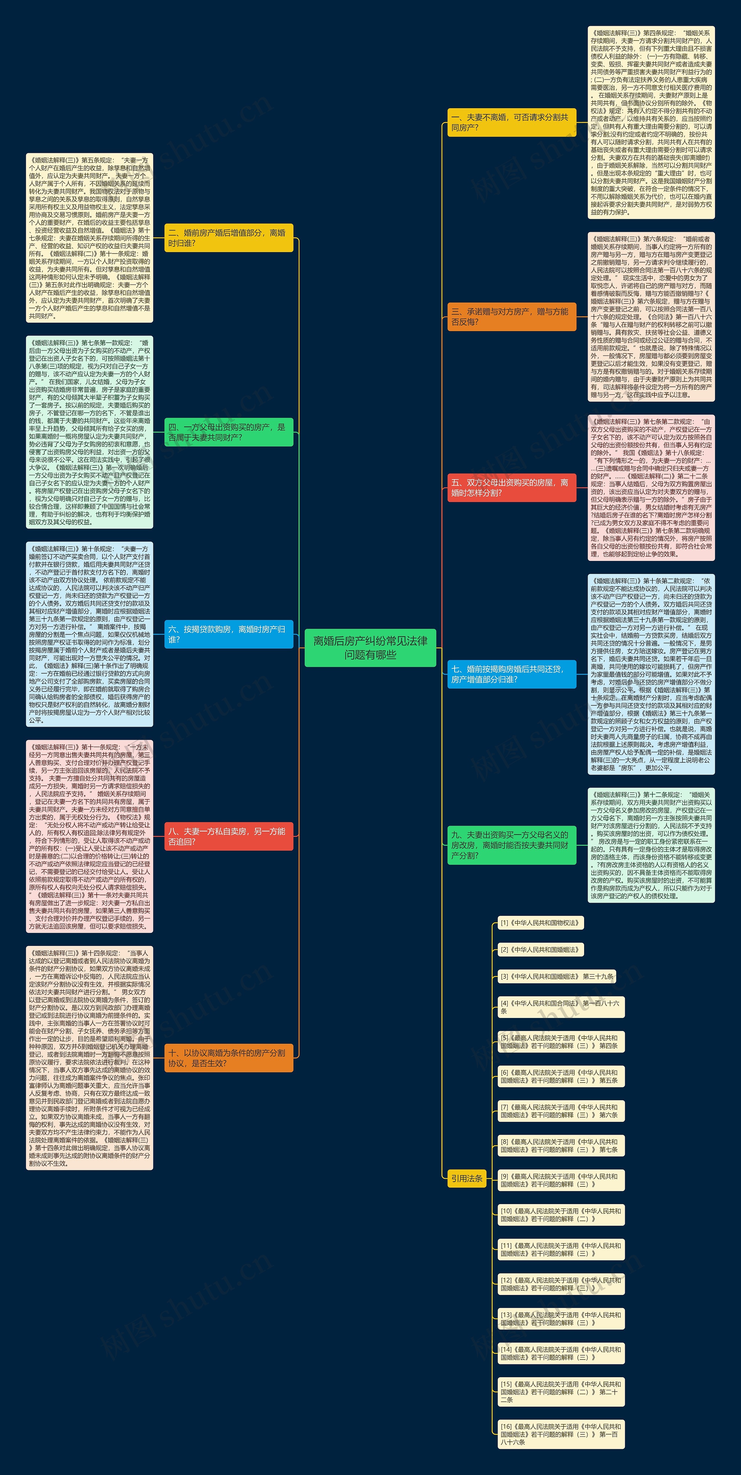 离婚后房产纠纷常见法律问题有哪些思维导图