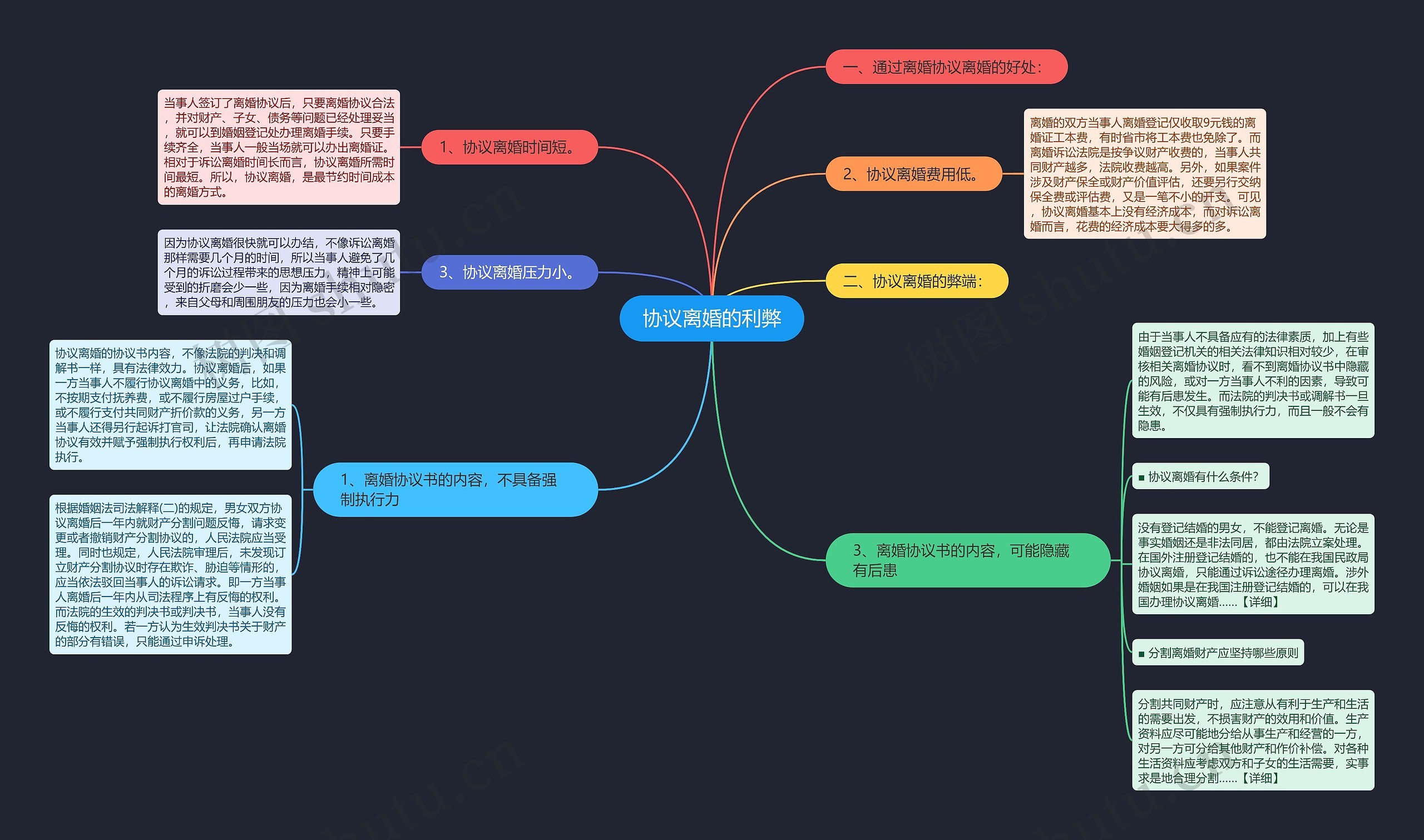 协议离婚的利弊思维导图高清图 协议离婚的利弊思维导图