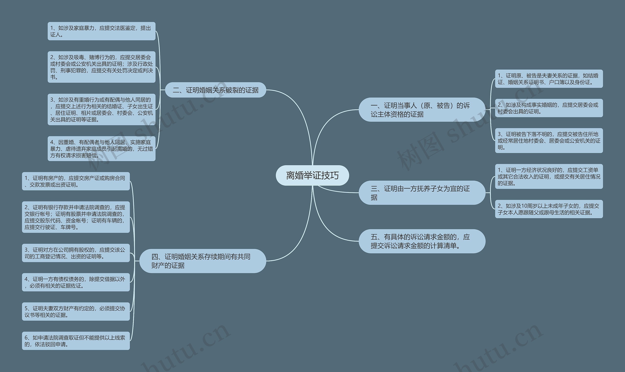 离婚举证技巧思维导图