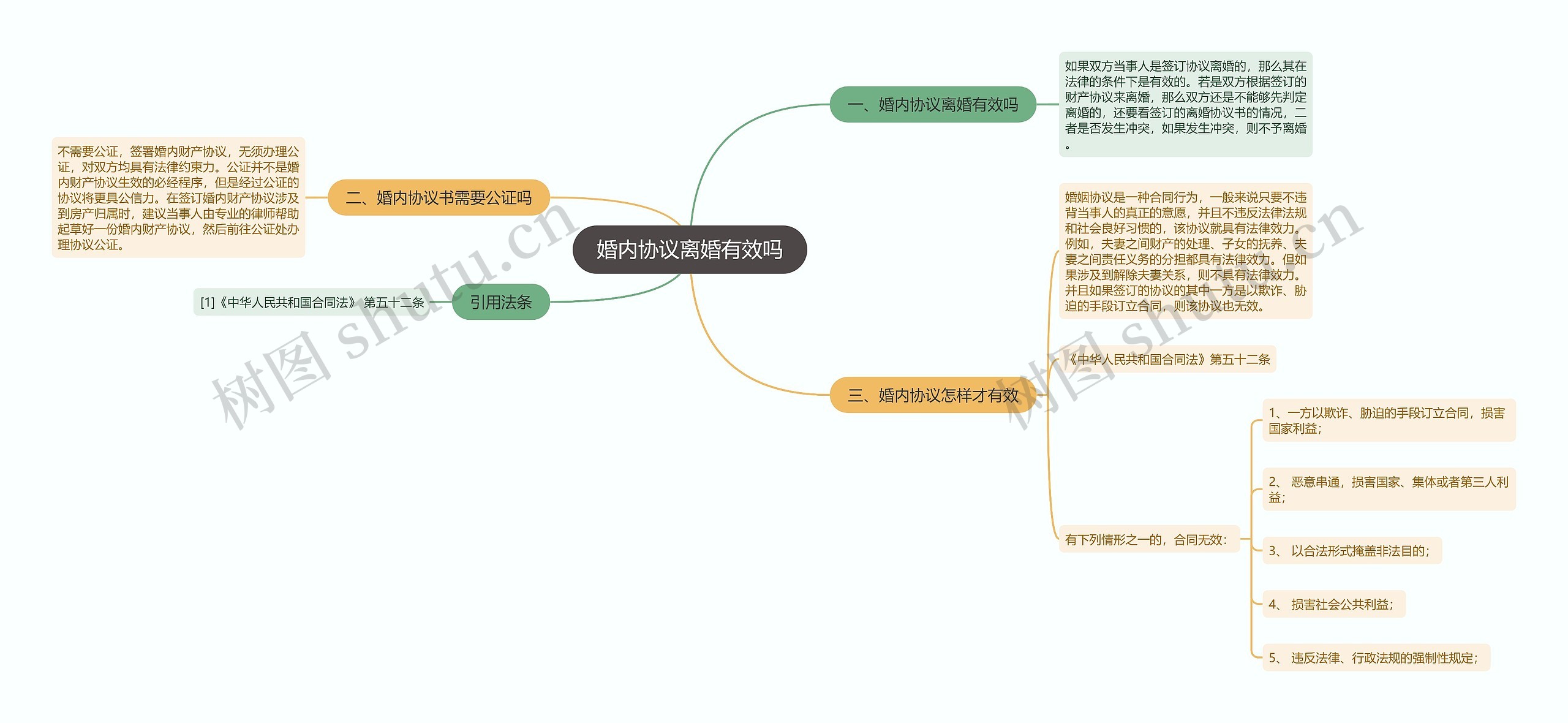 婚内协议离婚有效吗思维导图