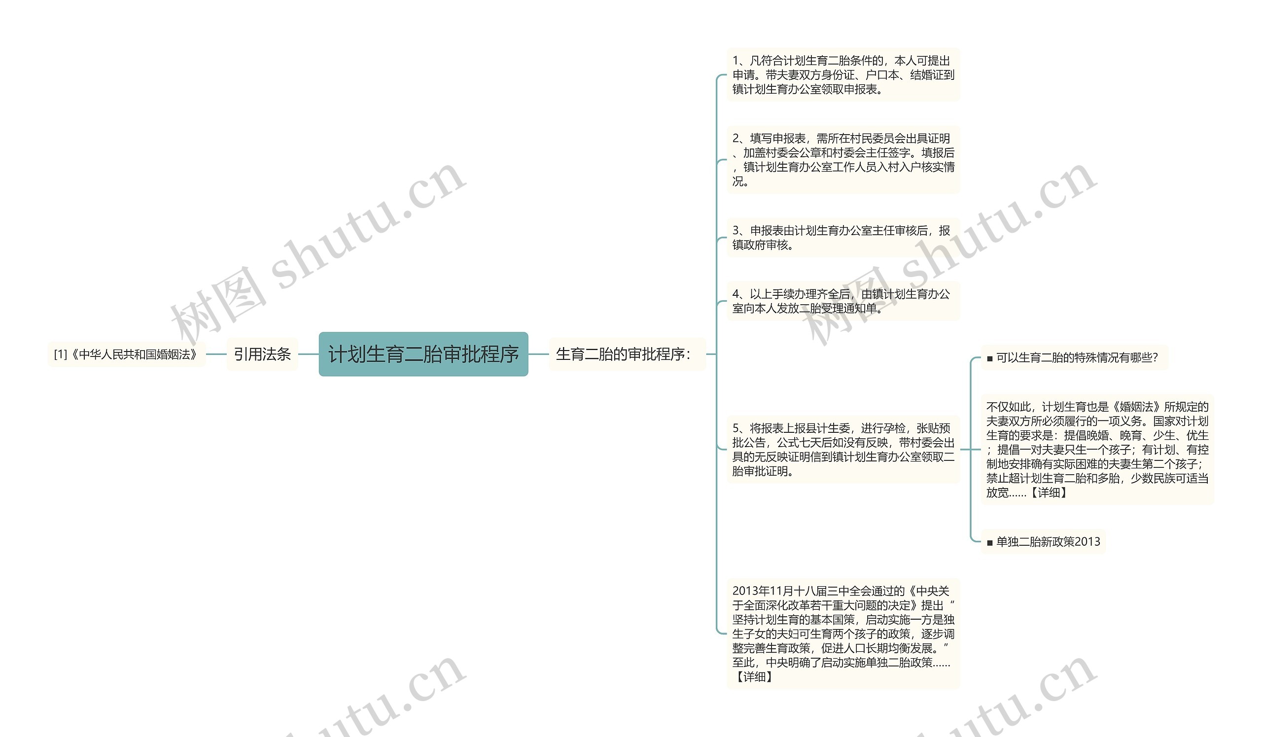 计划生育二胎审批程序