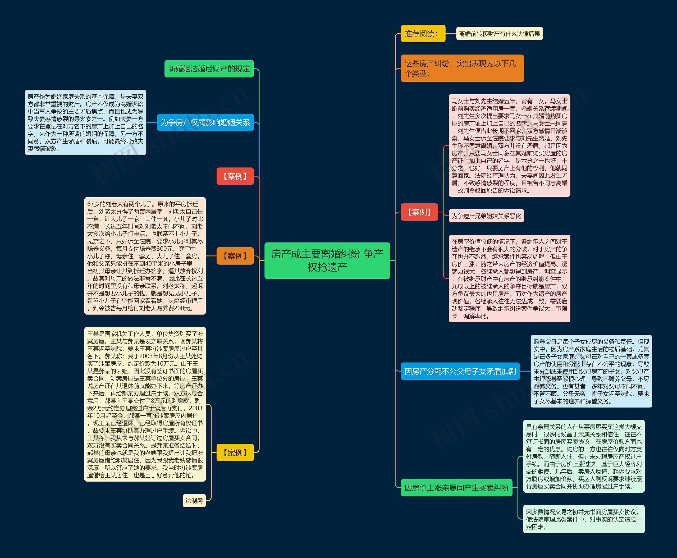 房产成主要离婚纠纷 争产权抢遗产思维导图