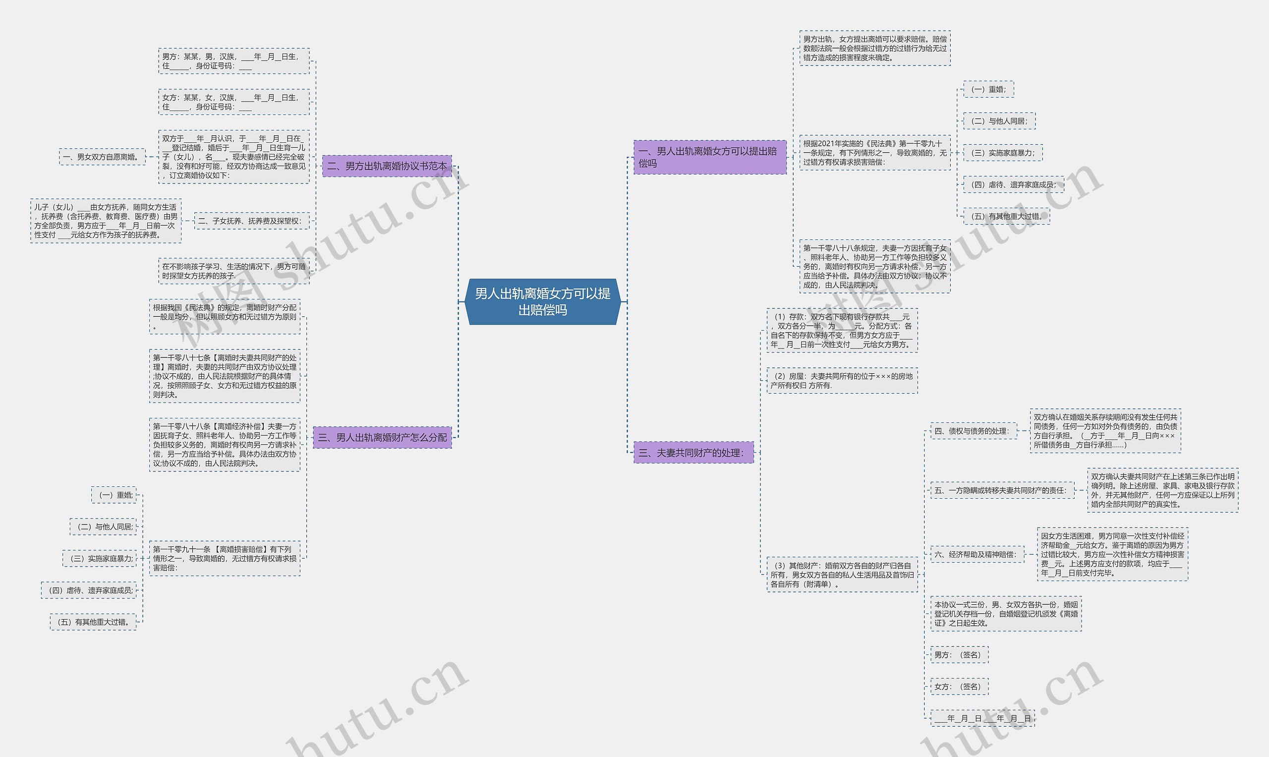 男人出轨离婚女方可以提出赔偿吗思维导图
