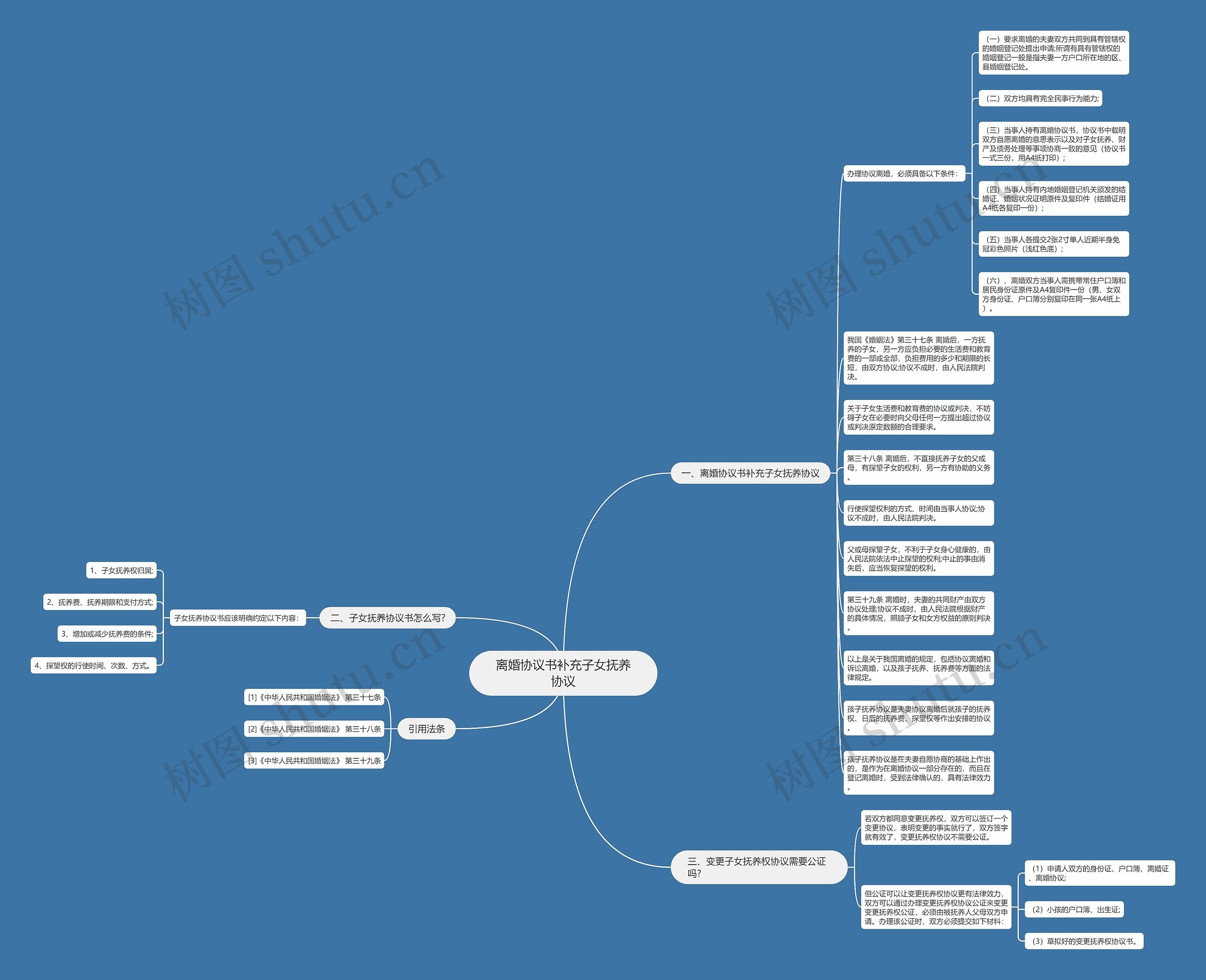 离婚协议书补充子女抚养协议思维导图