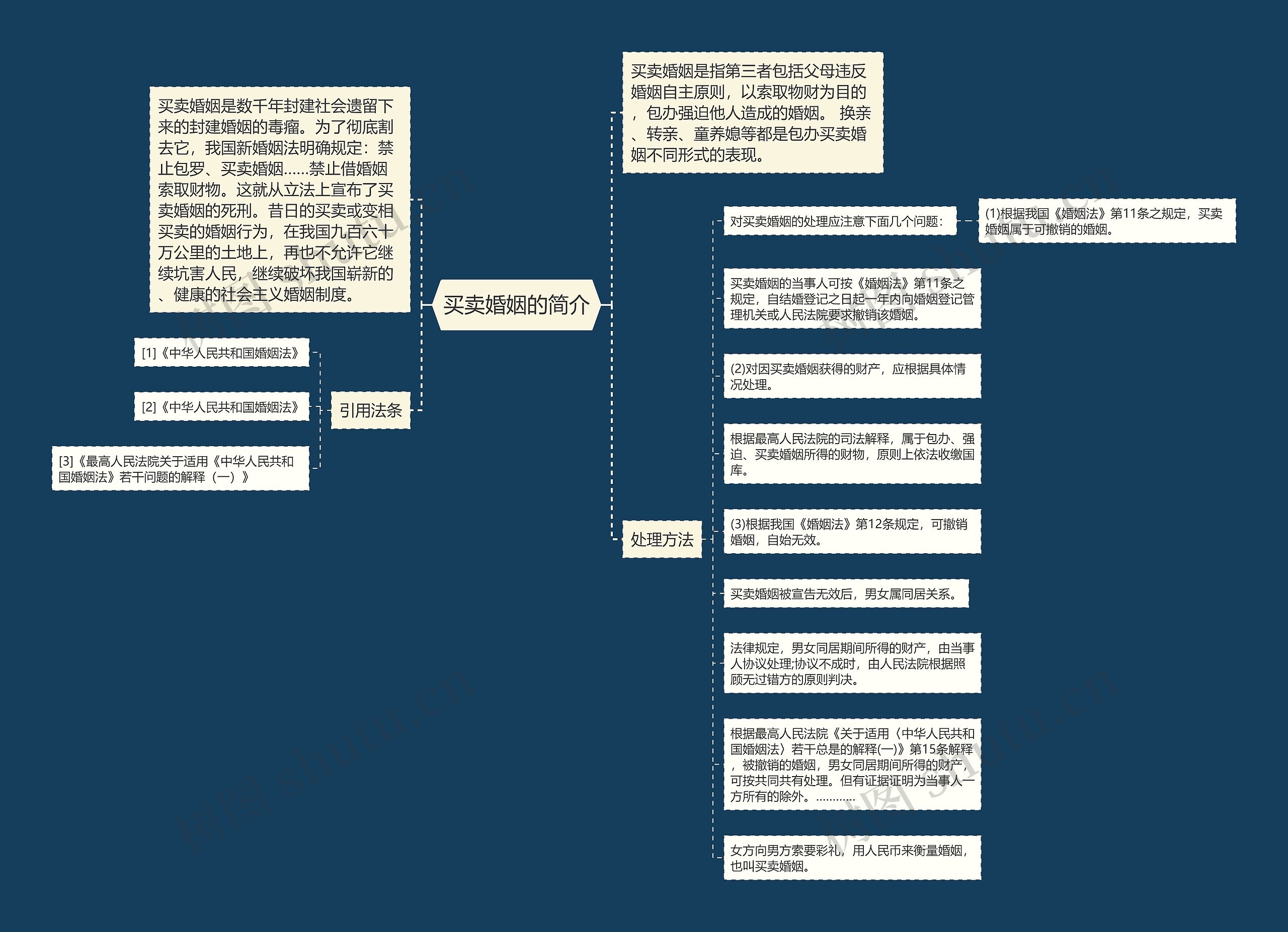 买卖婚姻的简介思维导图