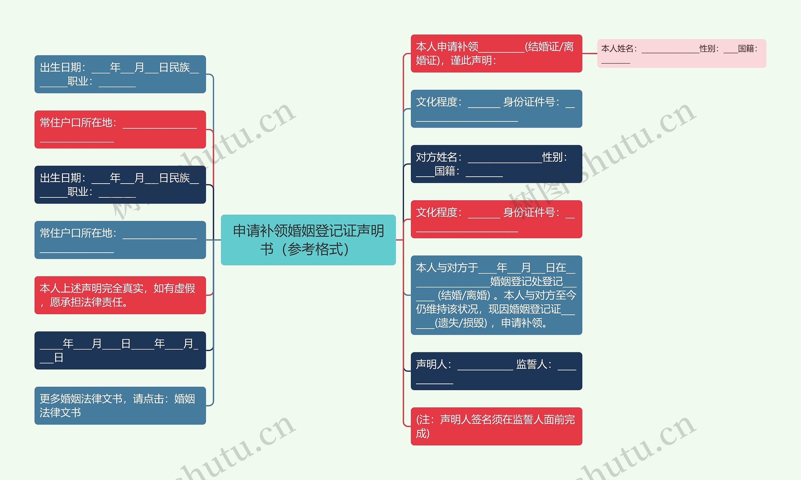 申请补领婚姻登记证声明书（参考格式）思维导图