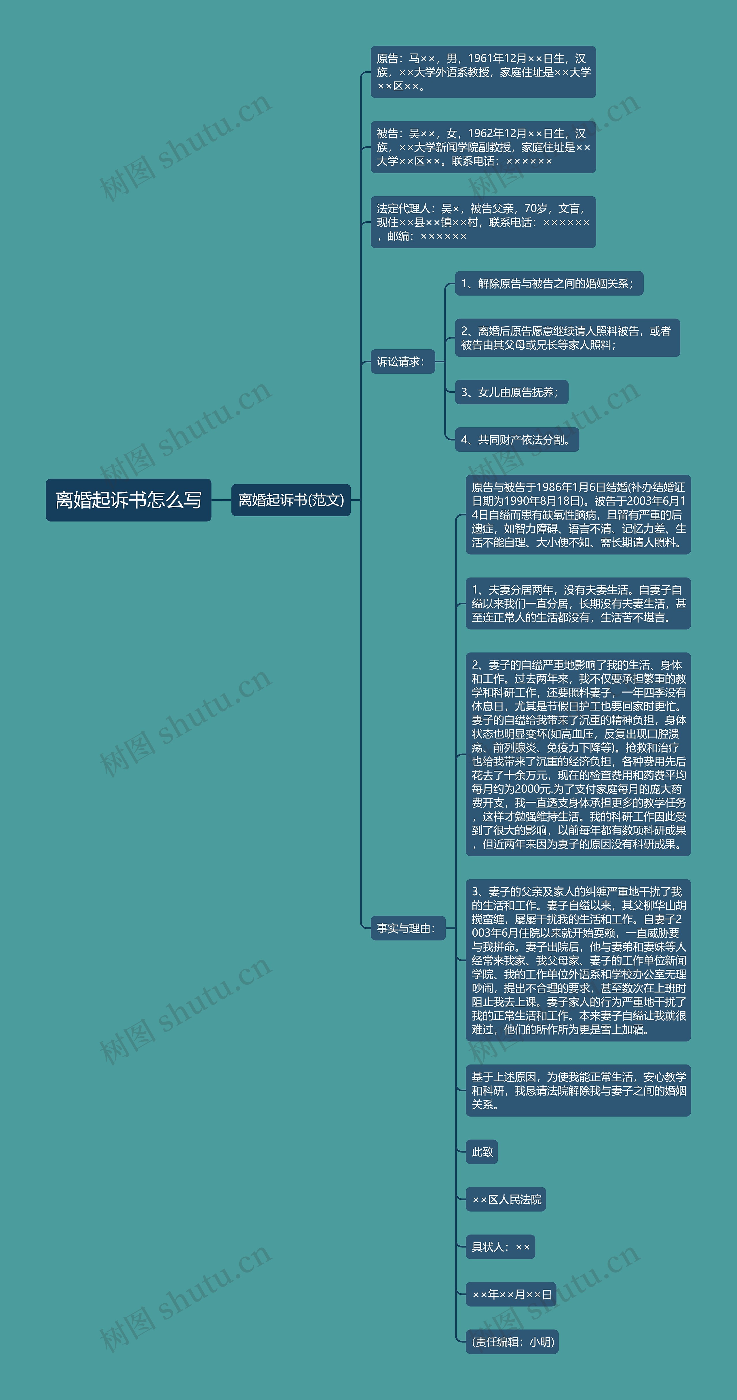 离婚起诉书怎么写思维导图