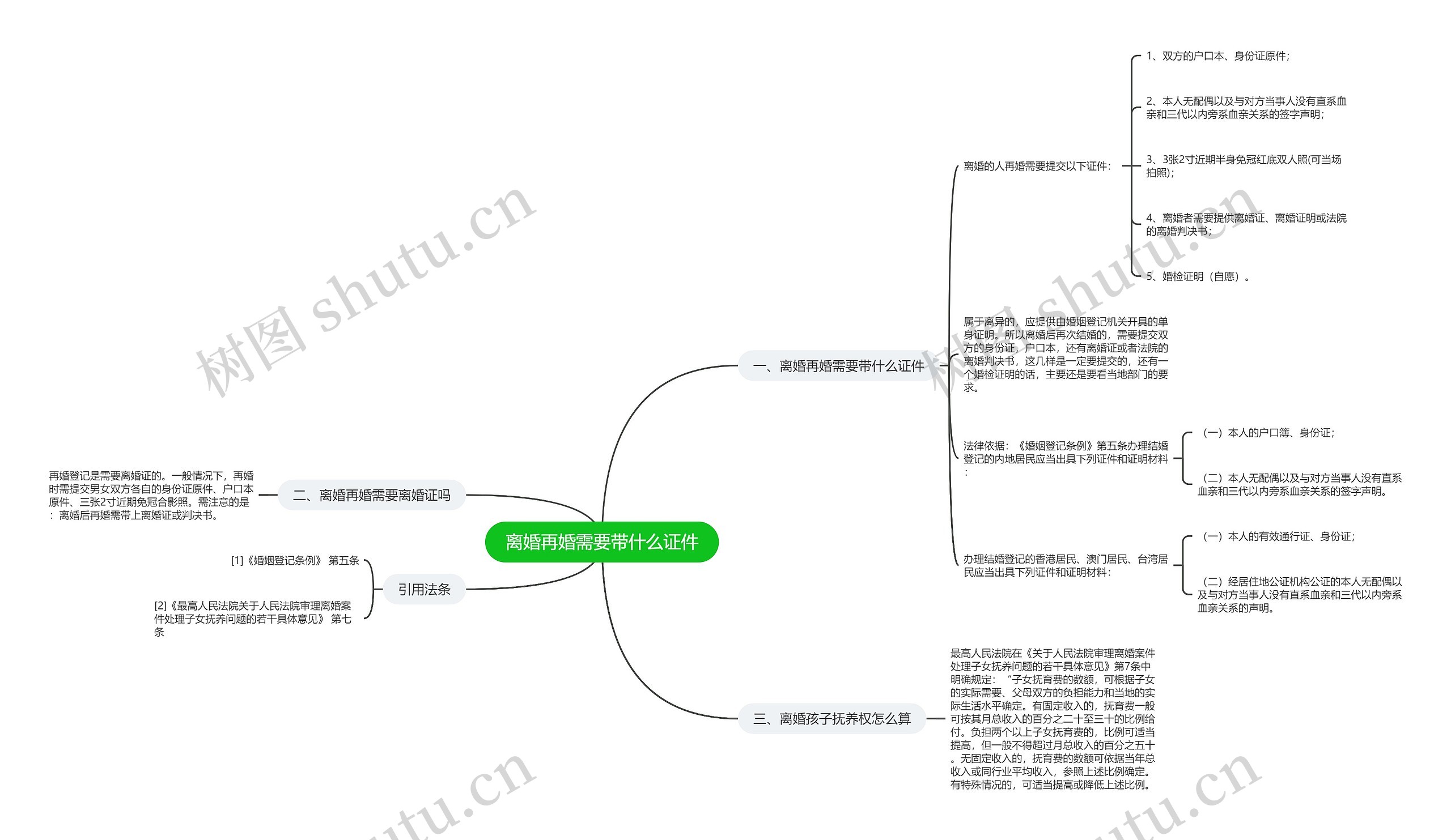 离婚再婚需要带什么证件思维导图