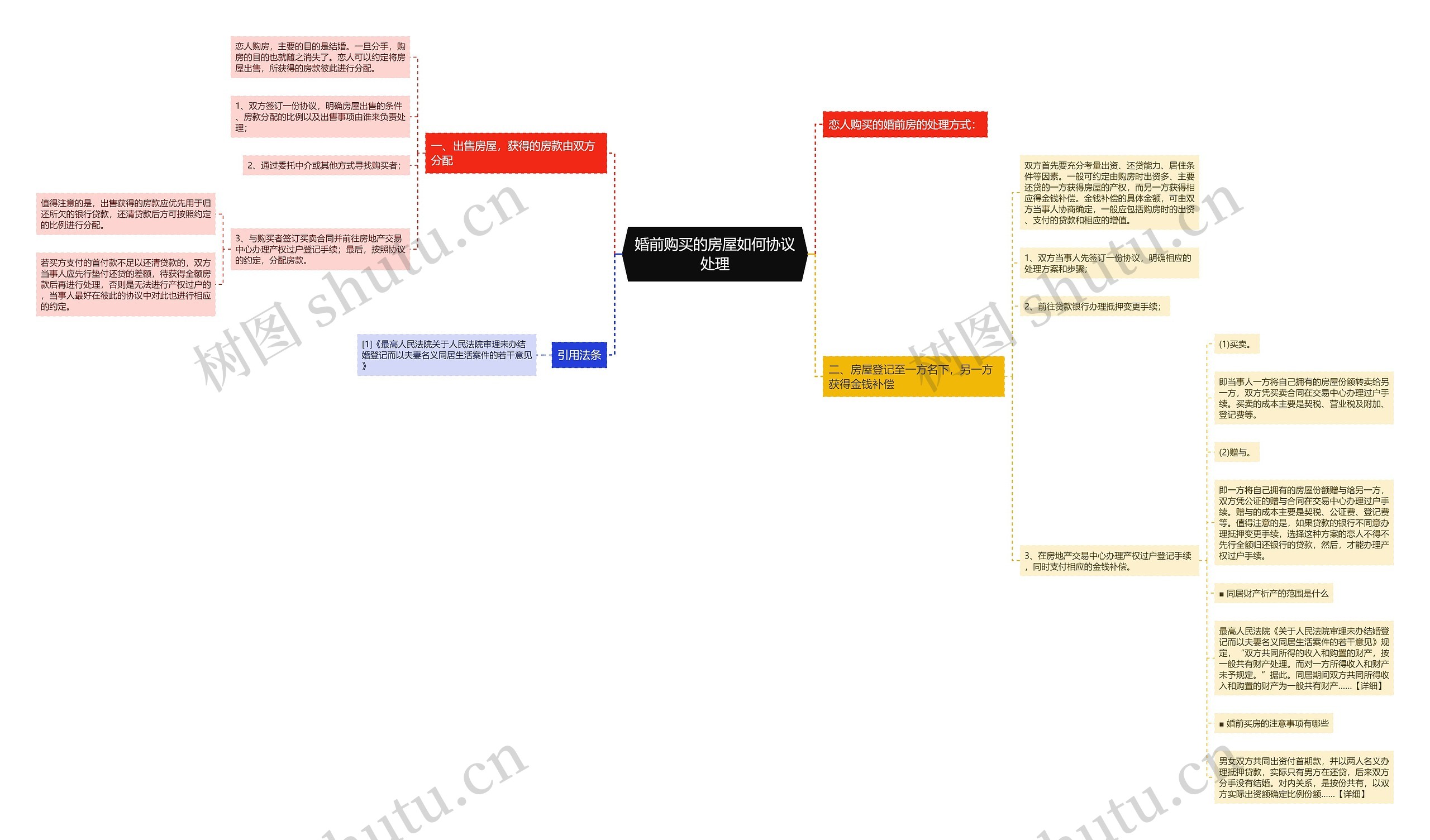 婚前购买的房屋如何协议处理思维导图