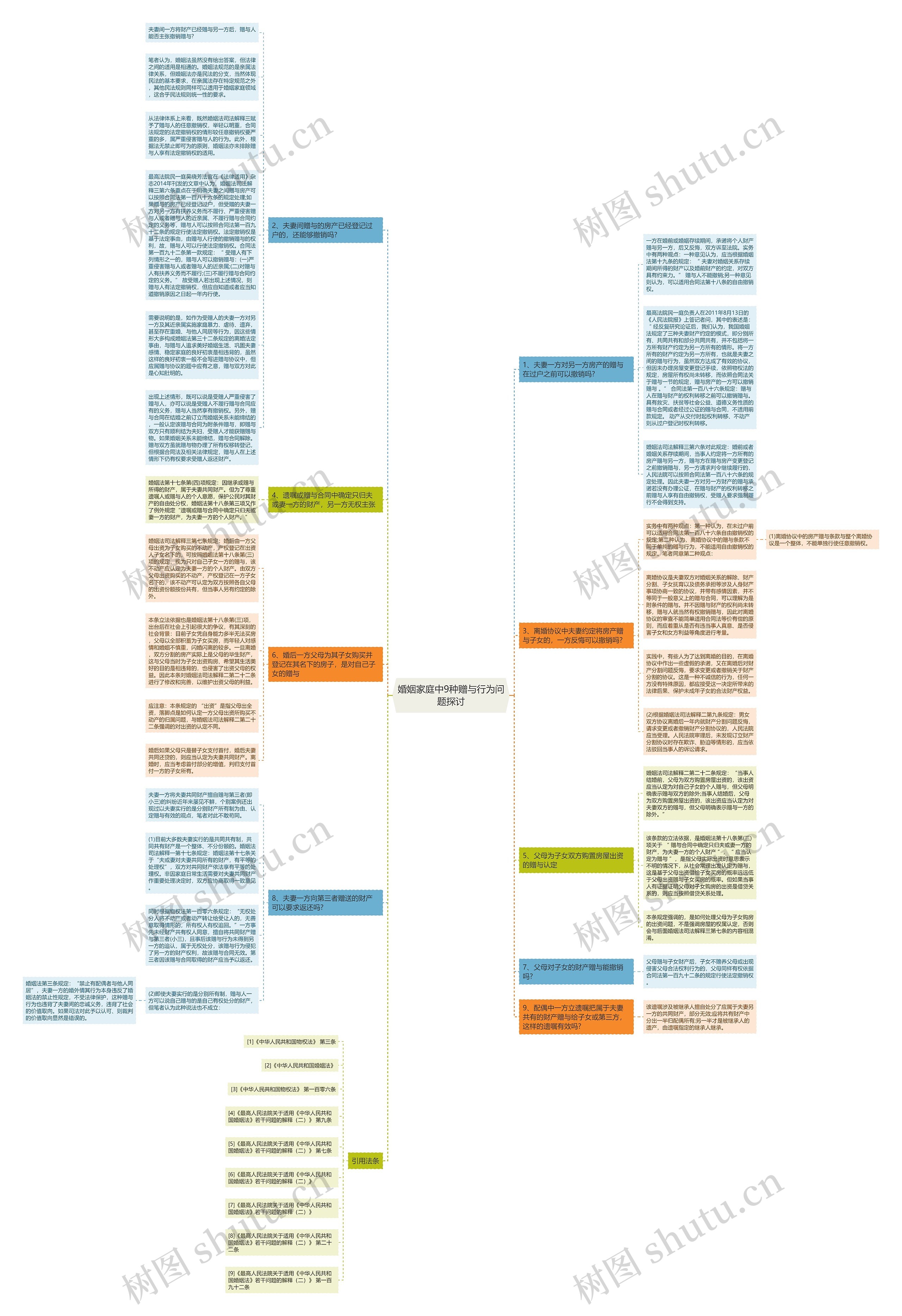婚姻家庭中9种赠与行为问题探讨思维导图