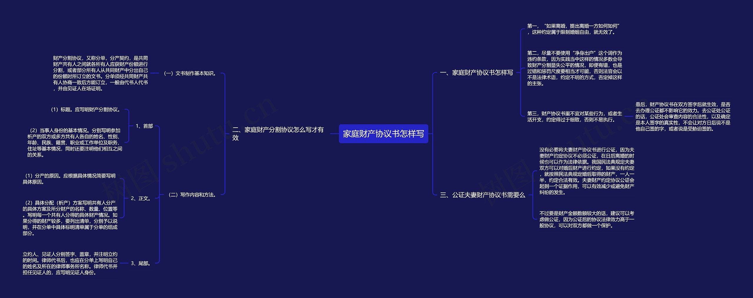 家庭财产协议书怎样写思维导图