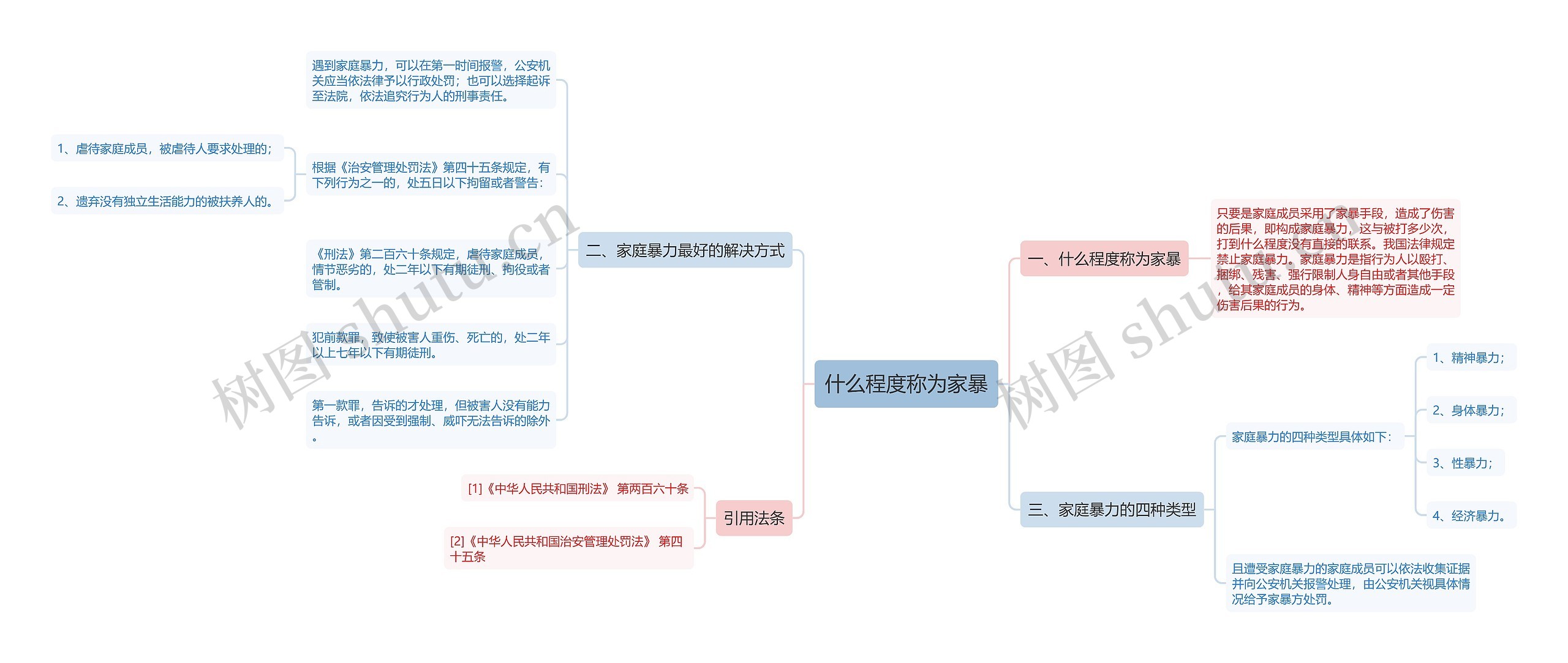 什么程度称为家暴思维导图