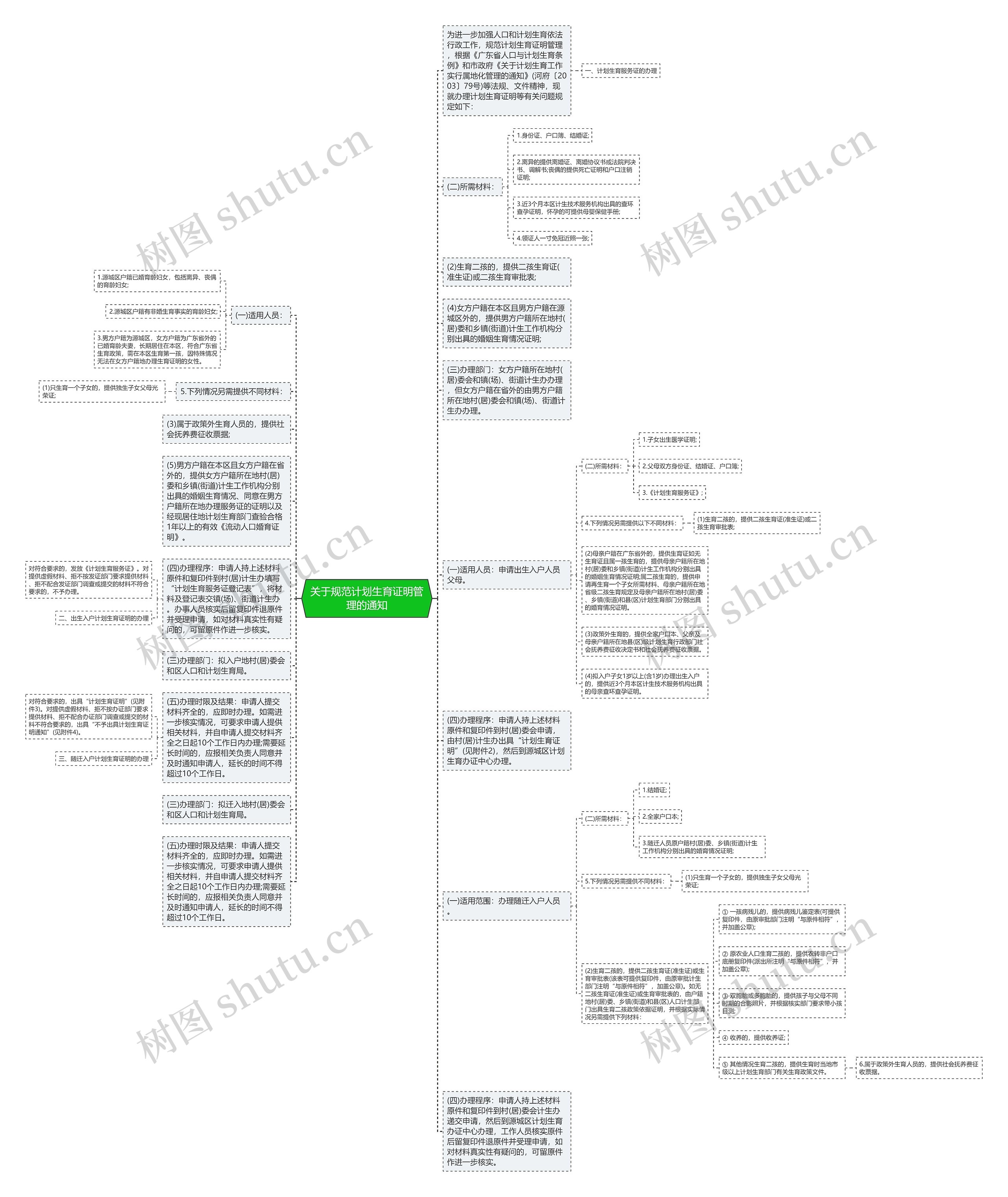 关于规范计划生育证明管理的通知思维导图