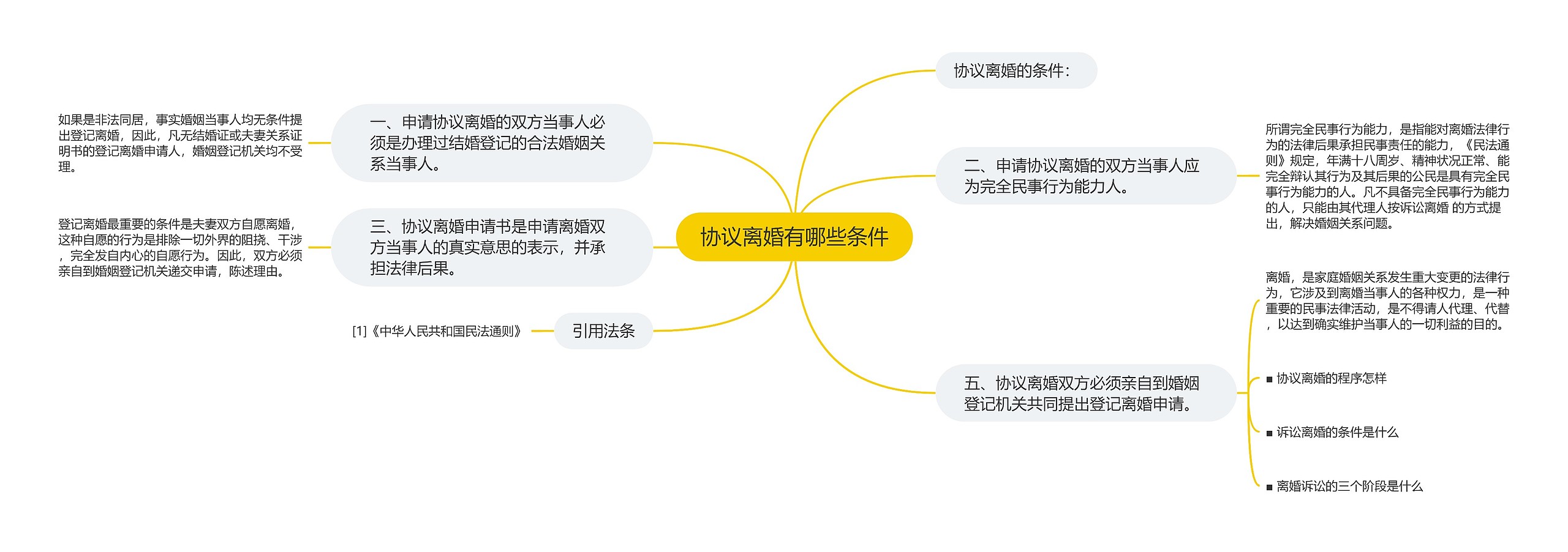 协议离婚有哪些条件思维导图