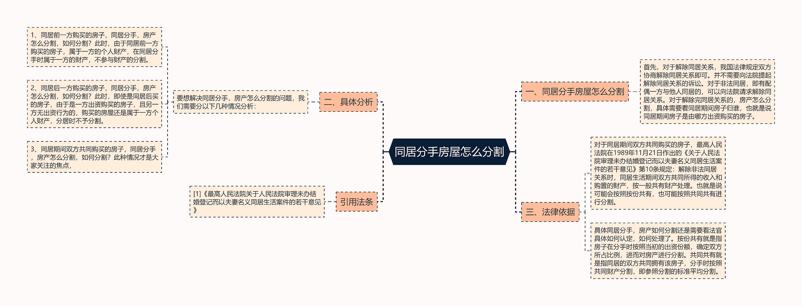 同居分手房屋怎么分割思维导图