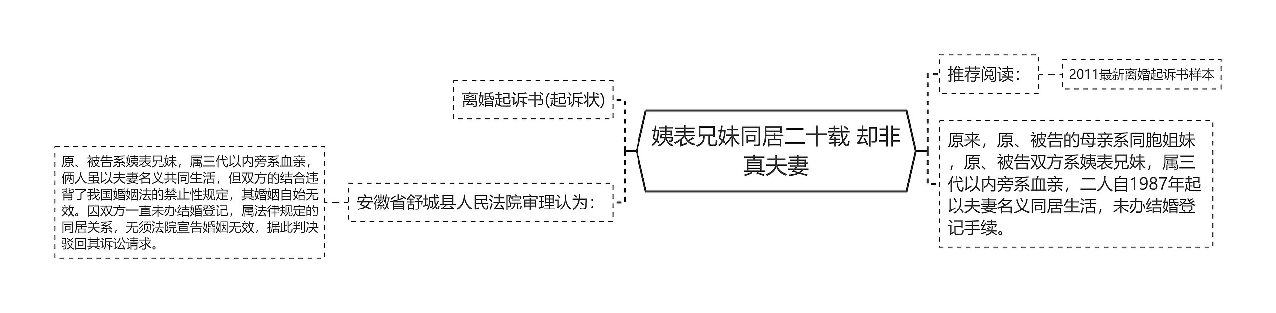 姨表兄妹同居二十载 却非真夫妻思维导图