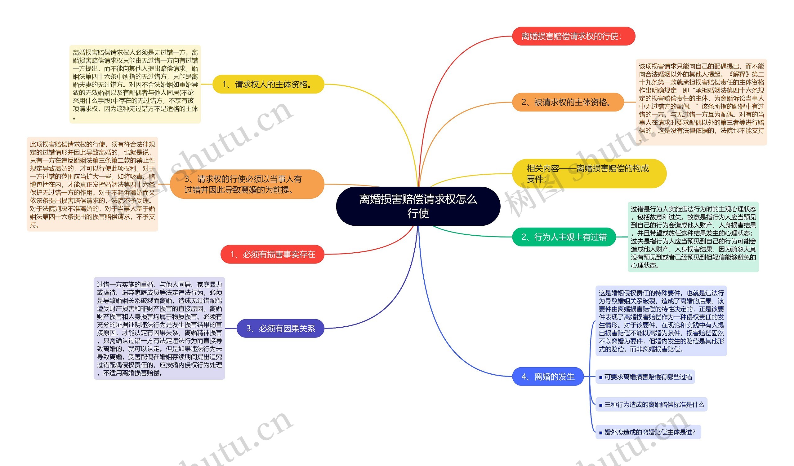 离婚损害赔偿请求权怎么行使思维导图