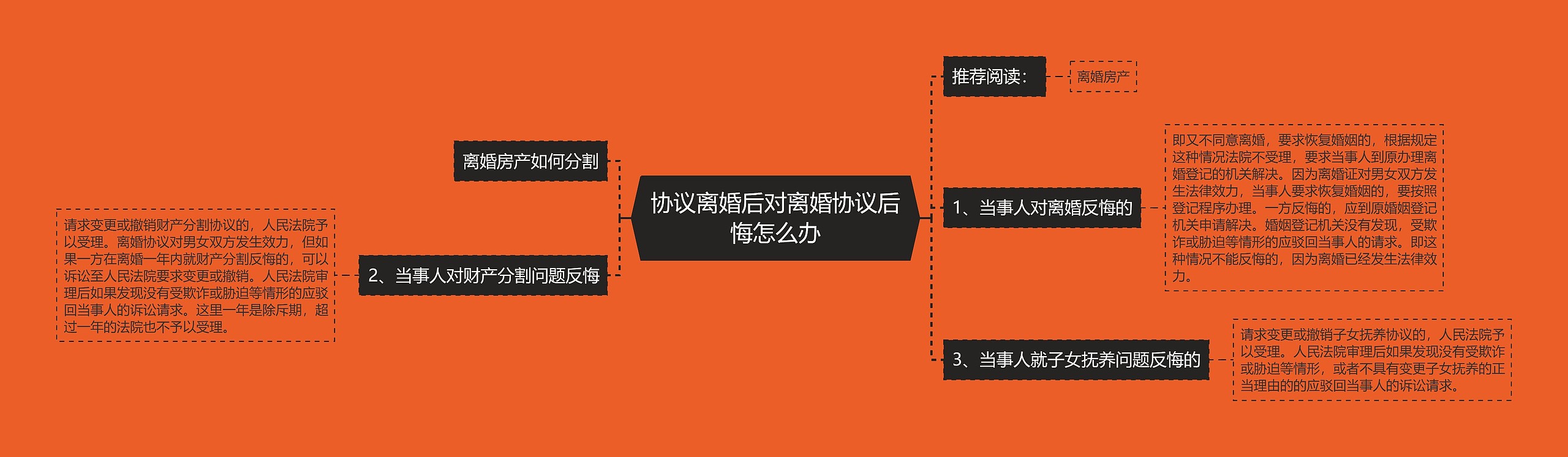 协议离婚后对离婚协议后悔怎么办