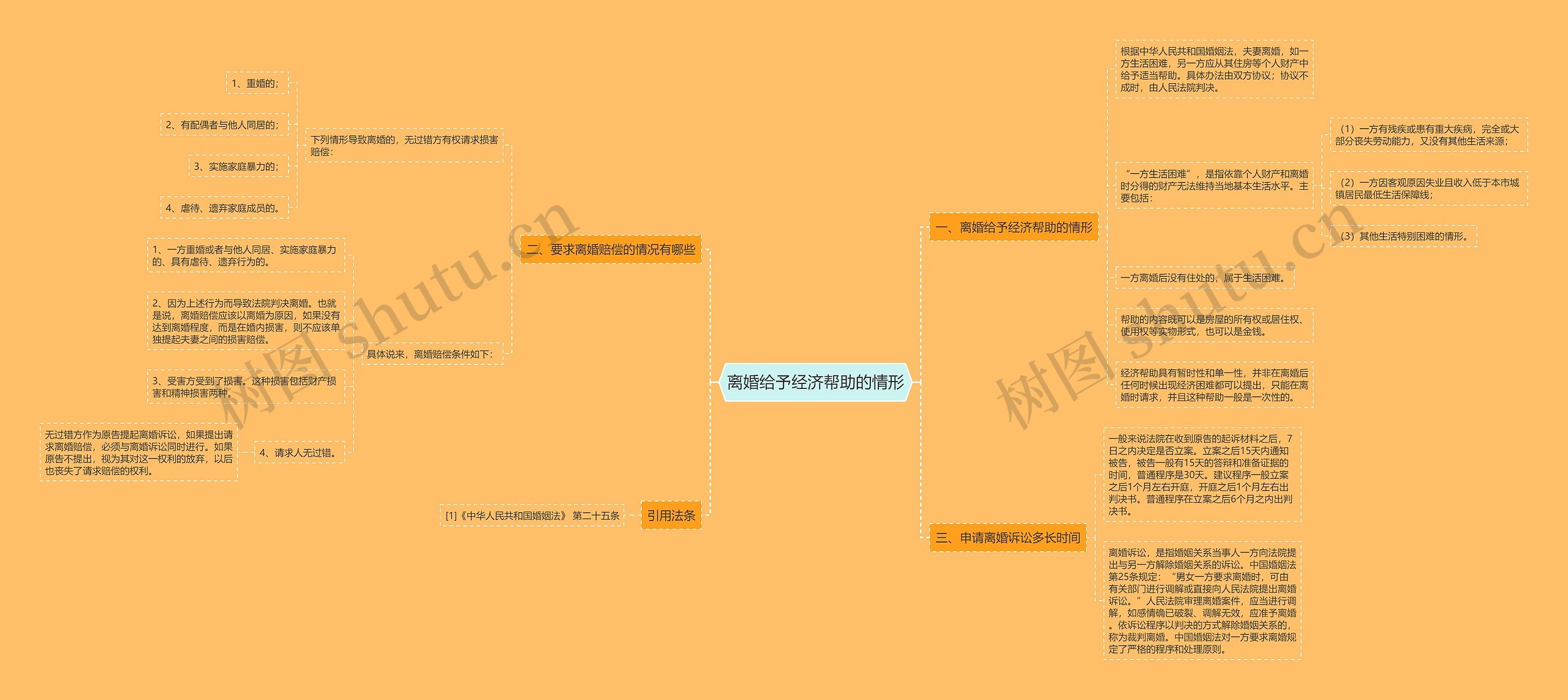 离婚给予经济帮助的情形思维导图