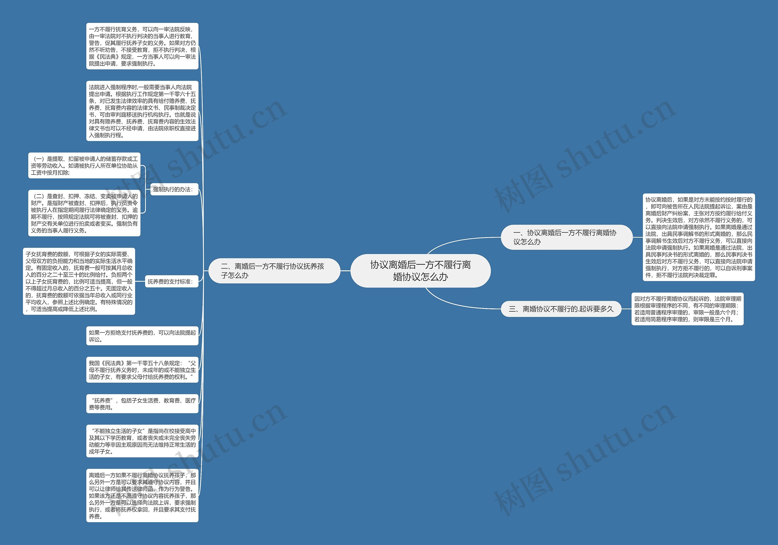 协议离婚后一方不履行离婚协议怎么办思维导图