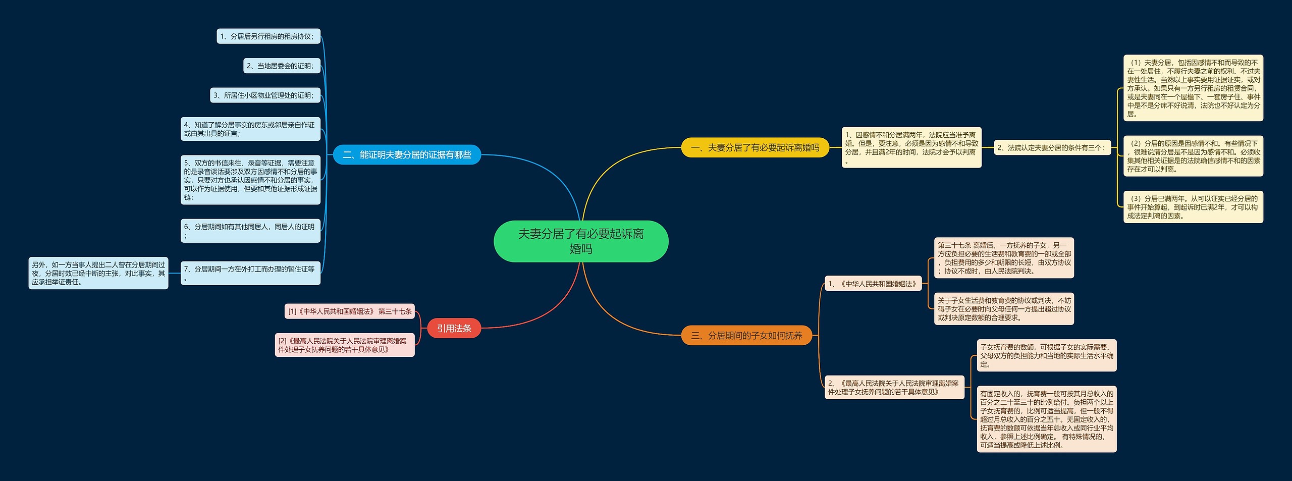 夫妻分居了有必要起诉离婚吗思维导图