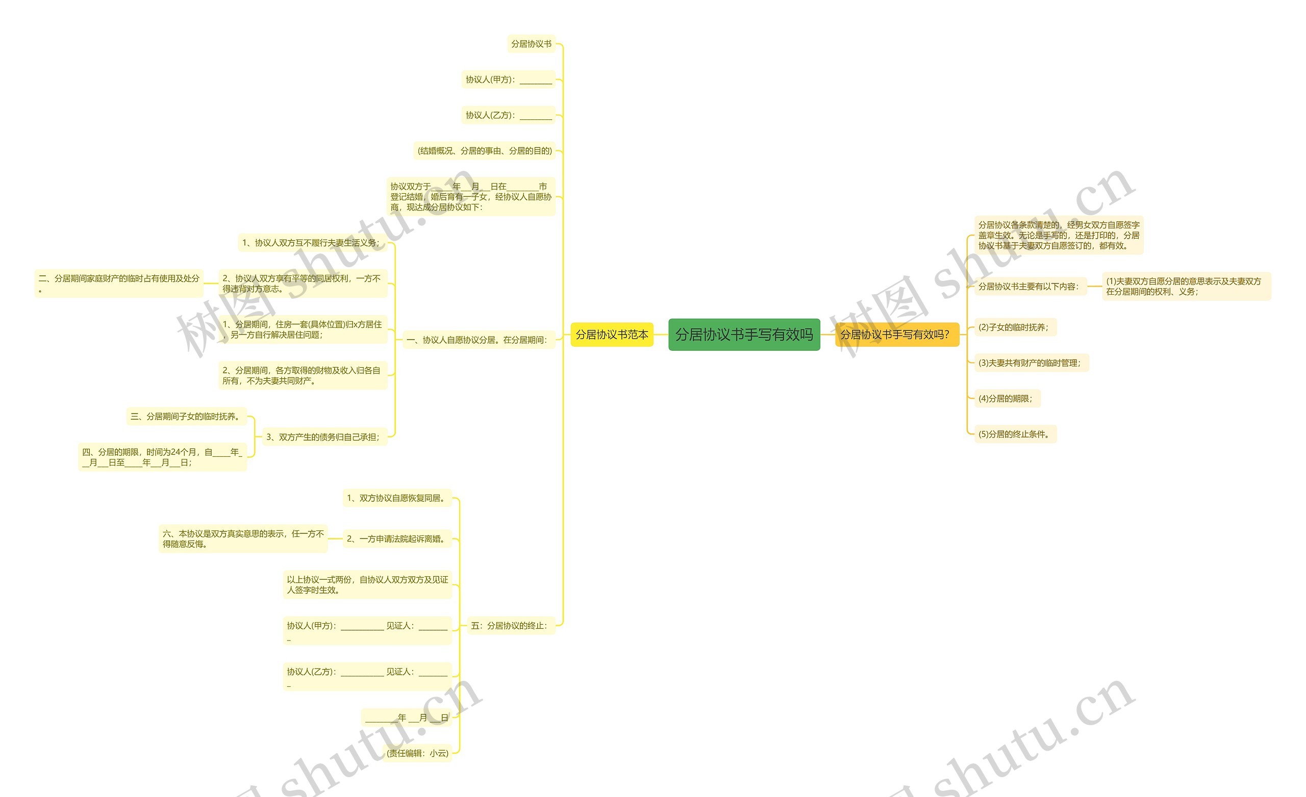 分居协议书手写有效吗思维导图