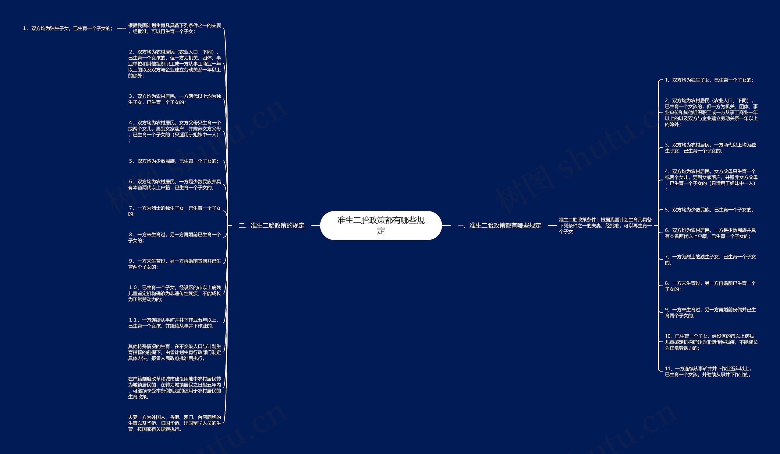 准生二胎政策都有哪些规定思维导图