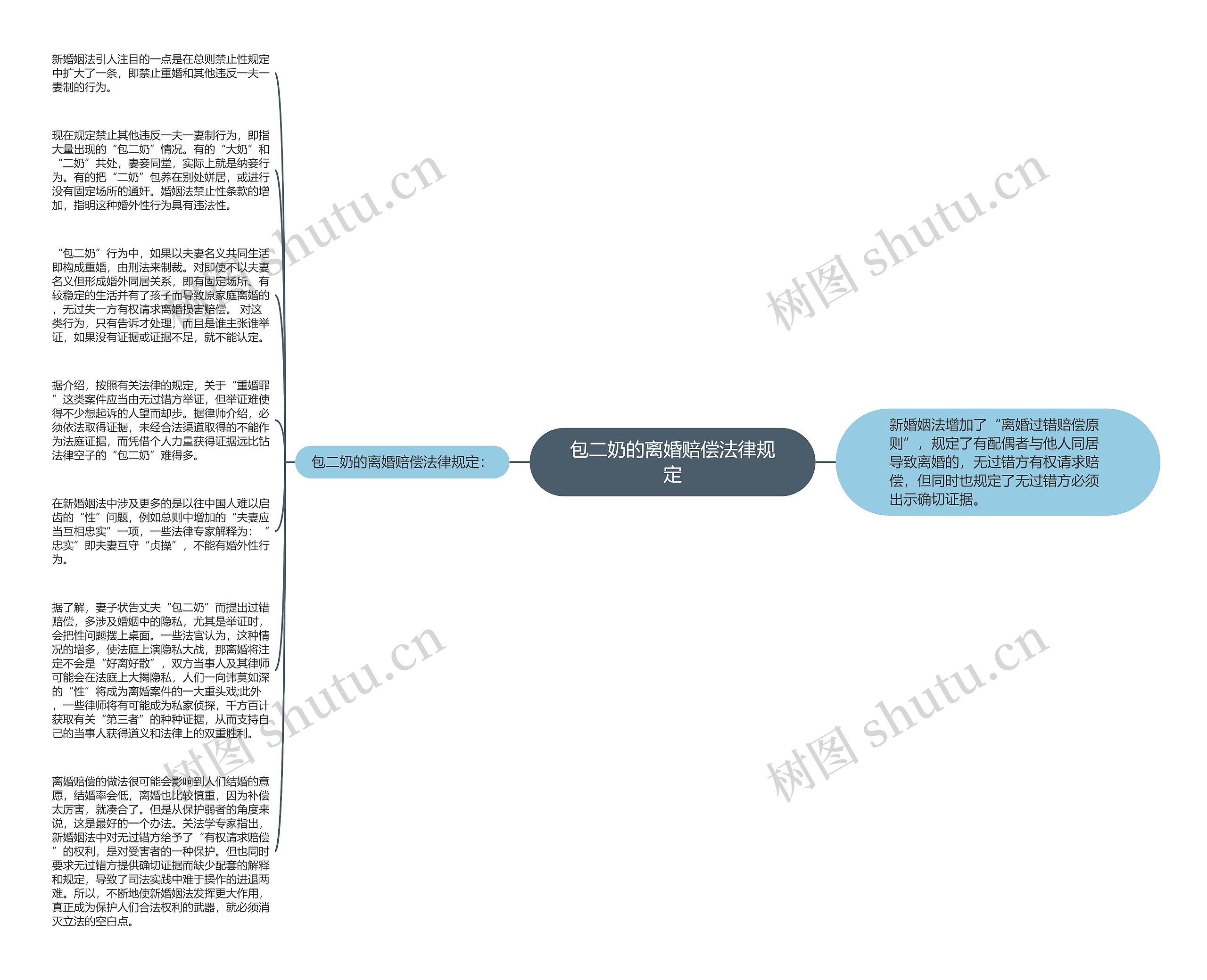 包二奶的离婚赔偿法律规定思维导图