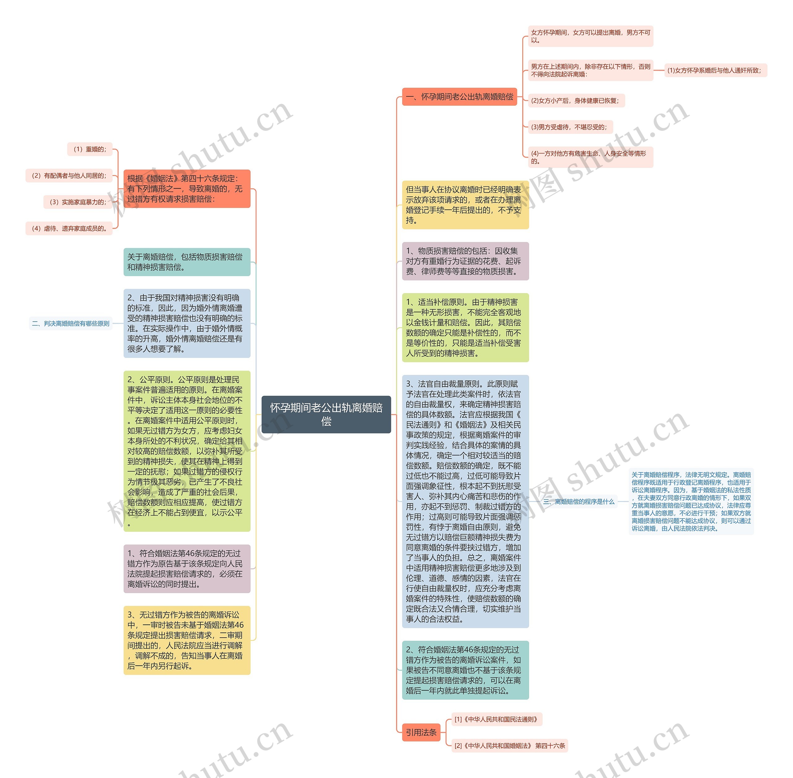怀孕期间老公出轨离婚赔偿思维导图