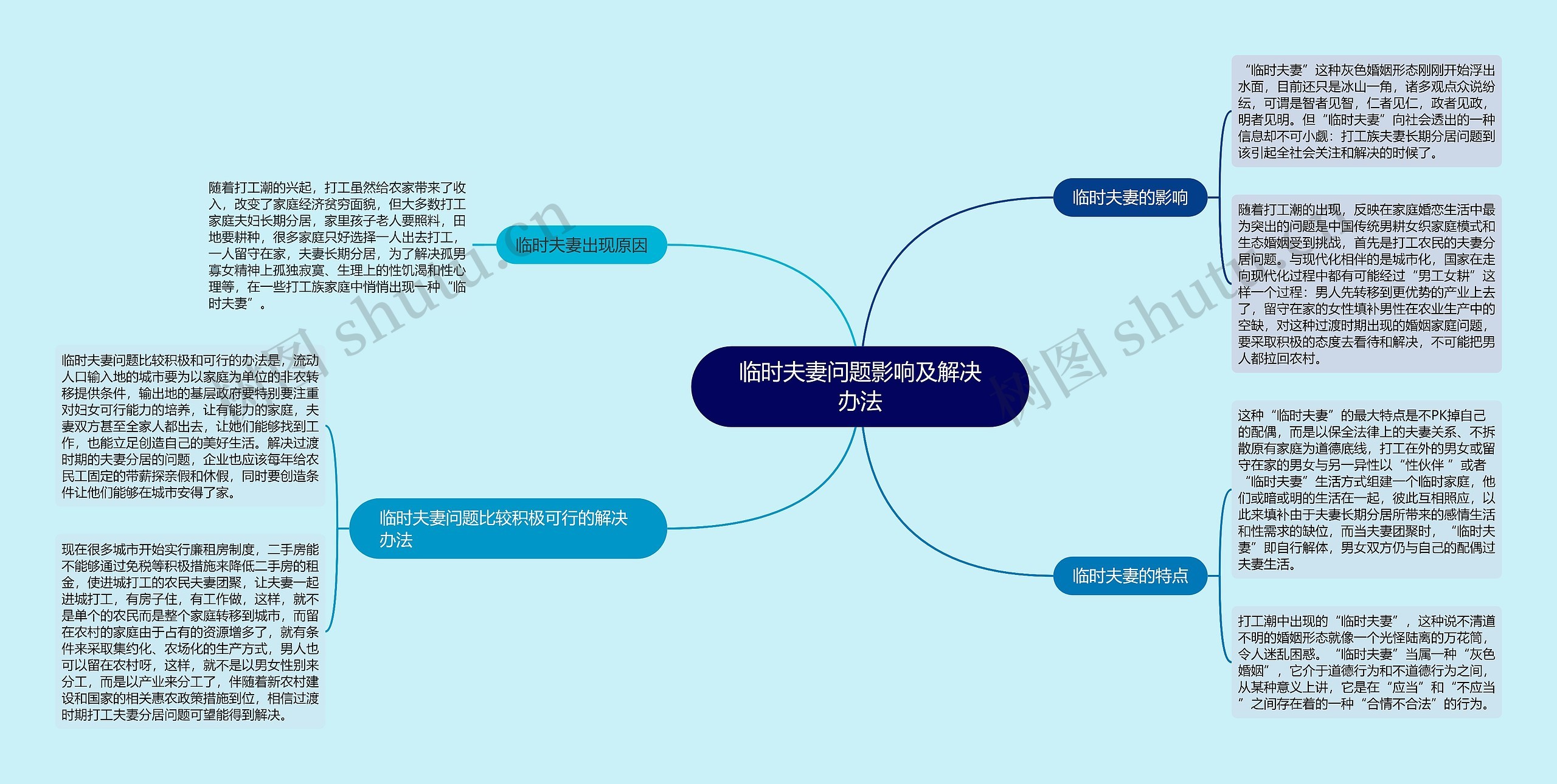 临时夫妻问题影响及解决办法思维导图