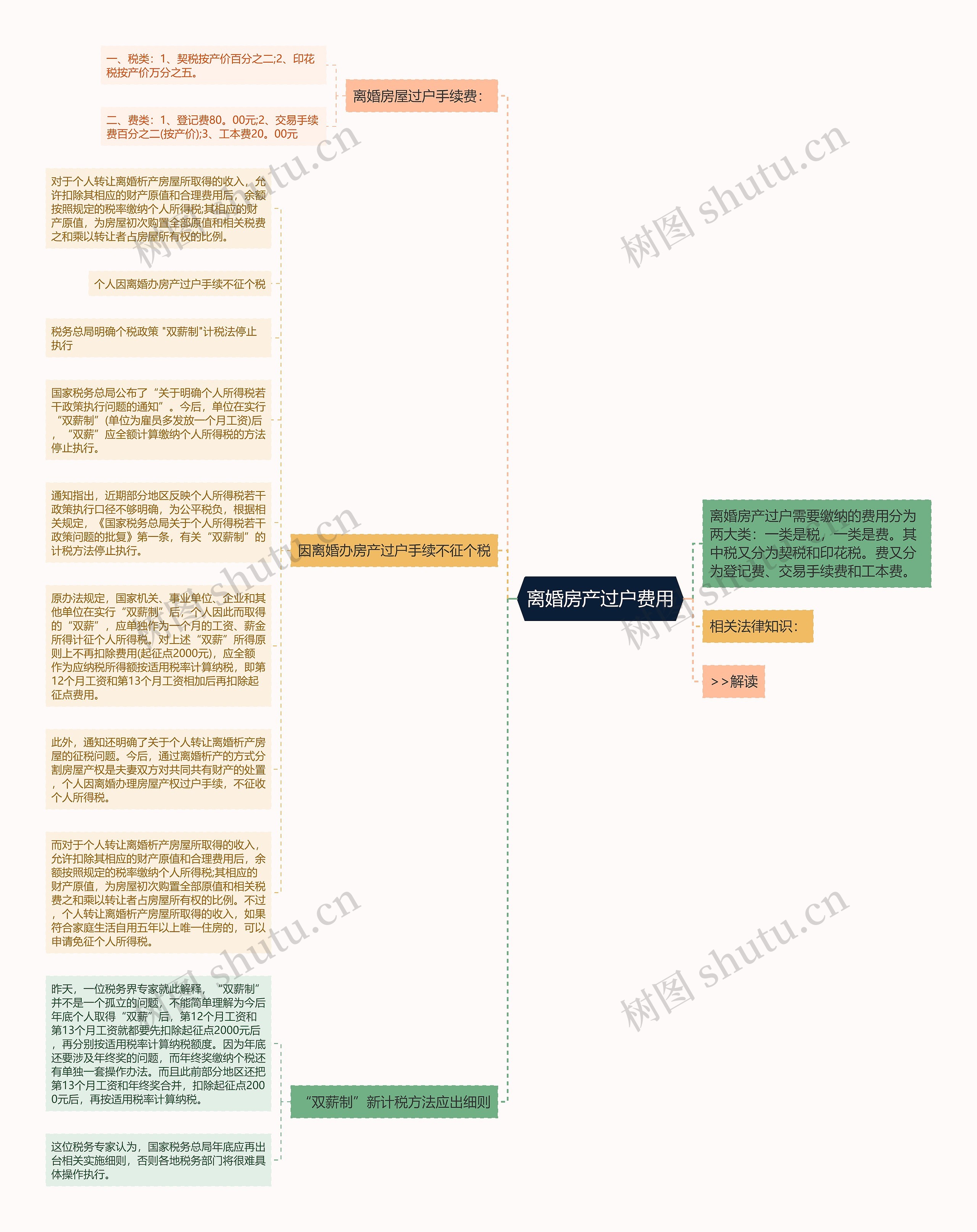 离婚房产过户费用思维导图